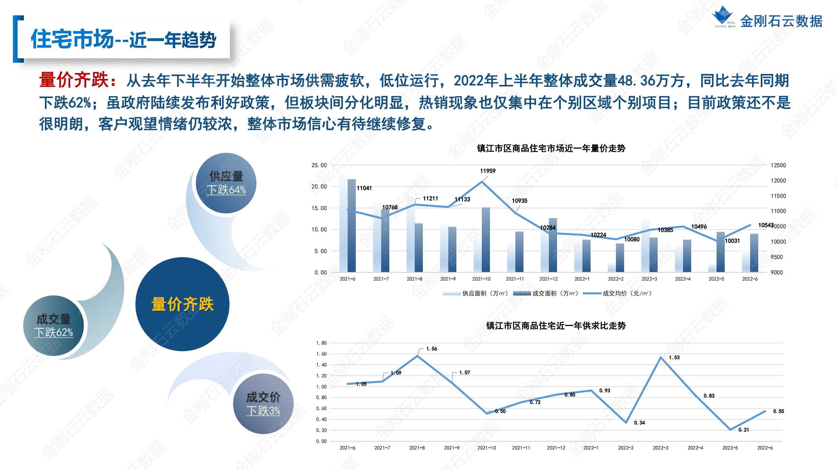 【江苏镇江】2022年上半年度市场报告(图13)