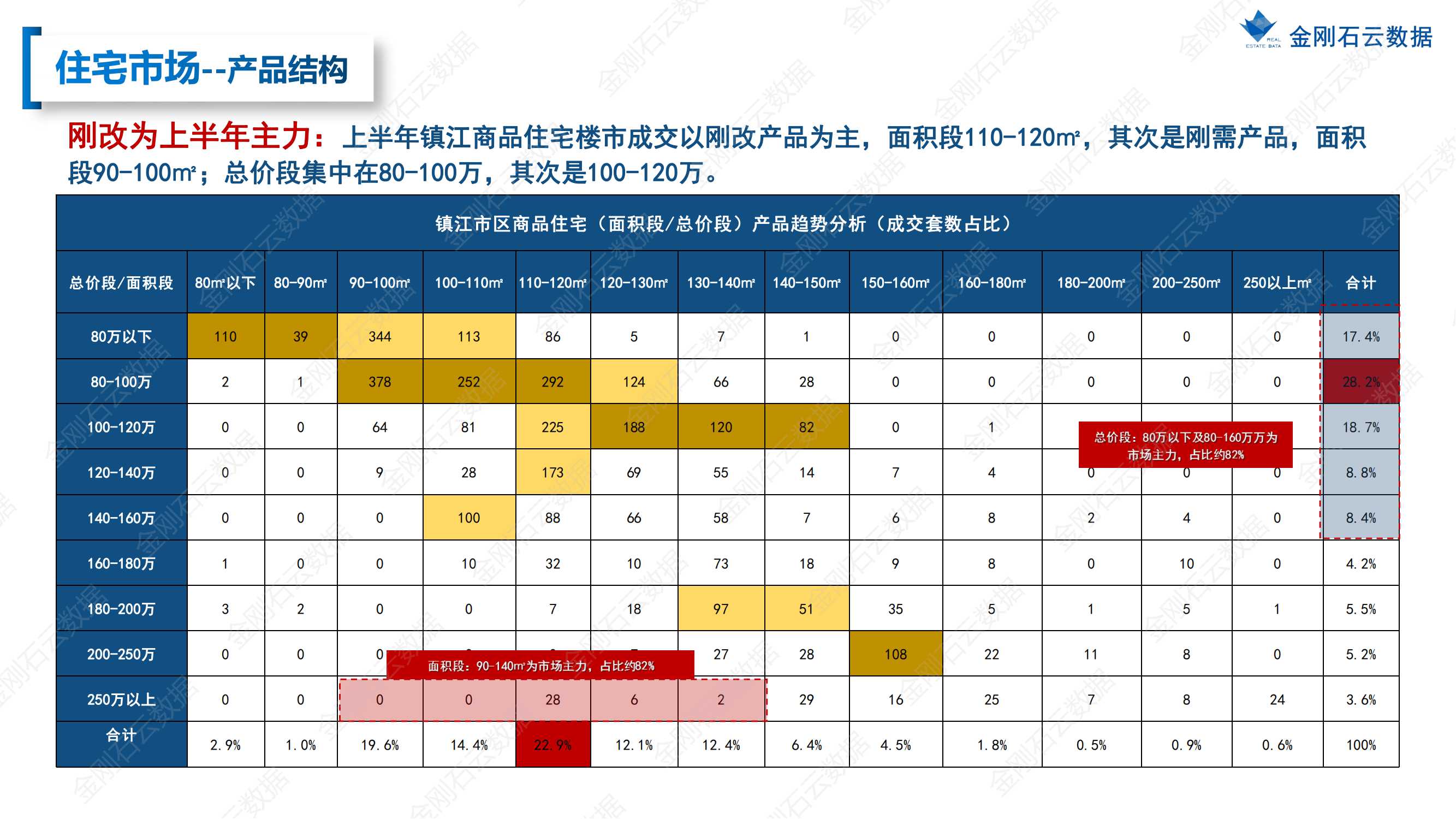 【江苏镇江】2022年上半年度市场报告(图15)