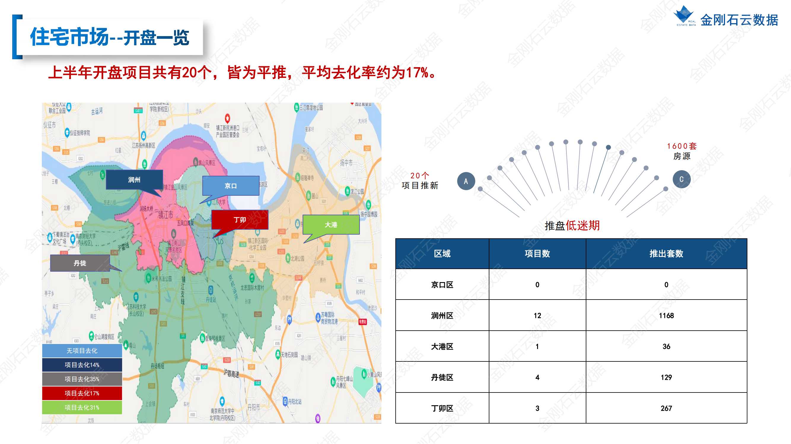 【江苏镇江】2022年上半年度市场报告(图14)