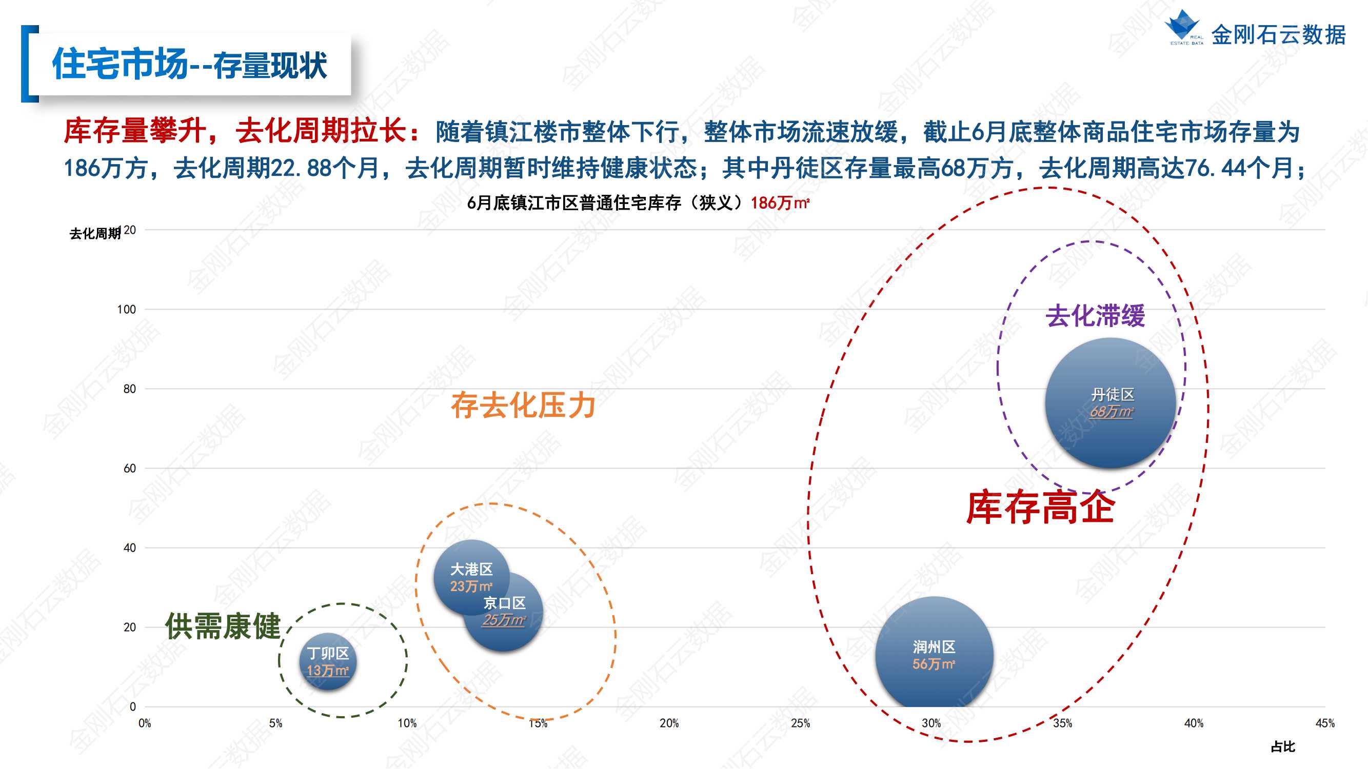 【江苏镇江】2022年上半年度市场报告(图16)