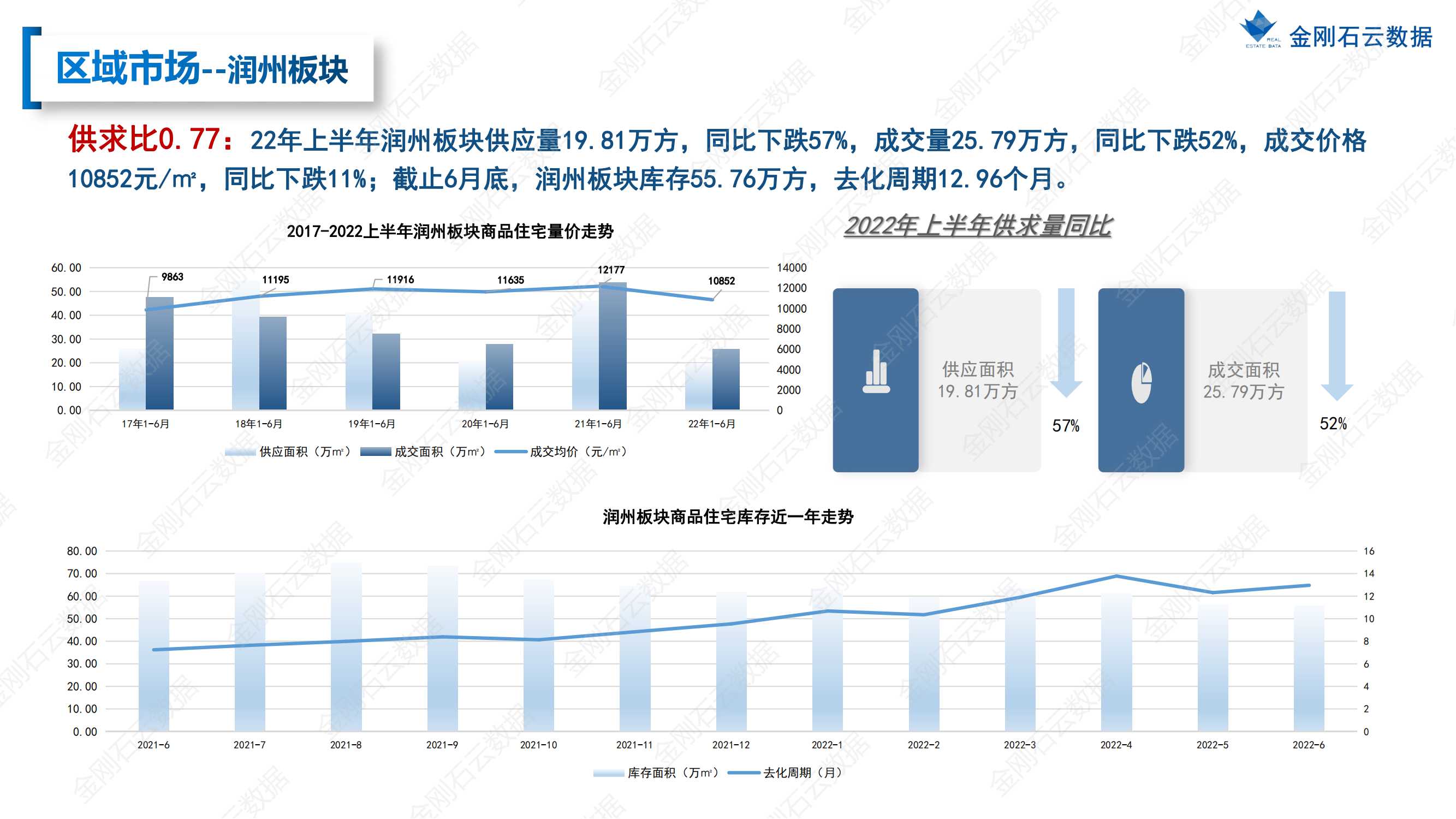 【江苏镇江】2022年上半年度市场报告(图23)