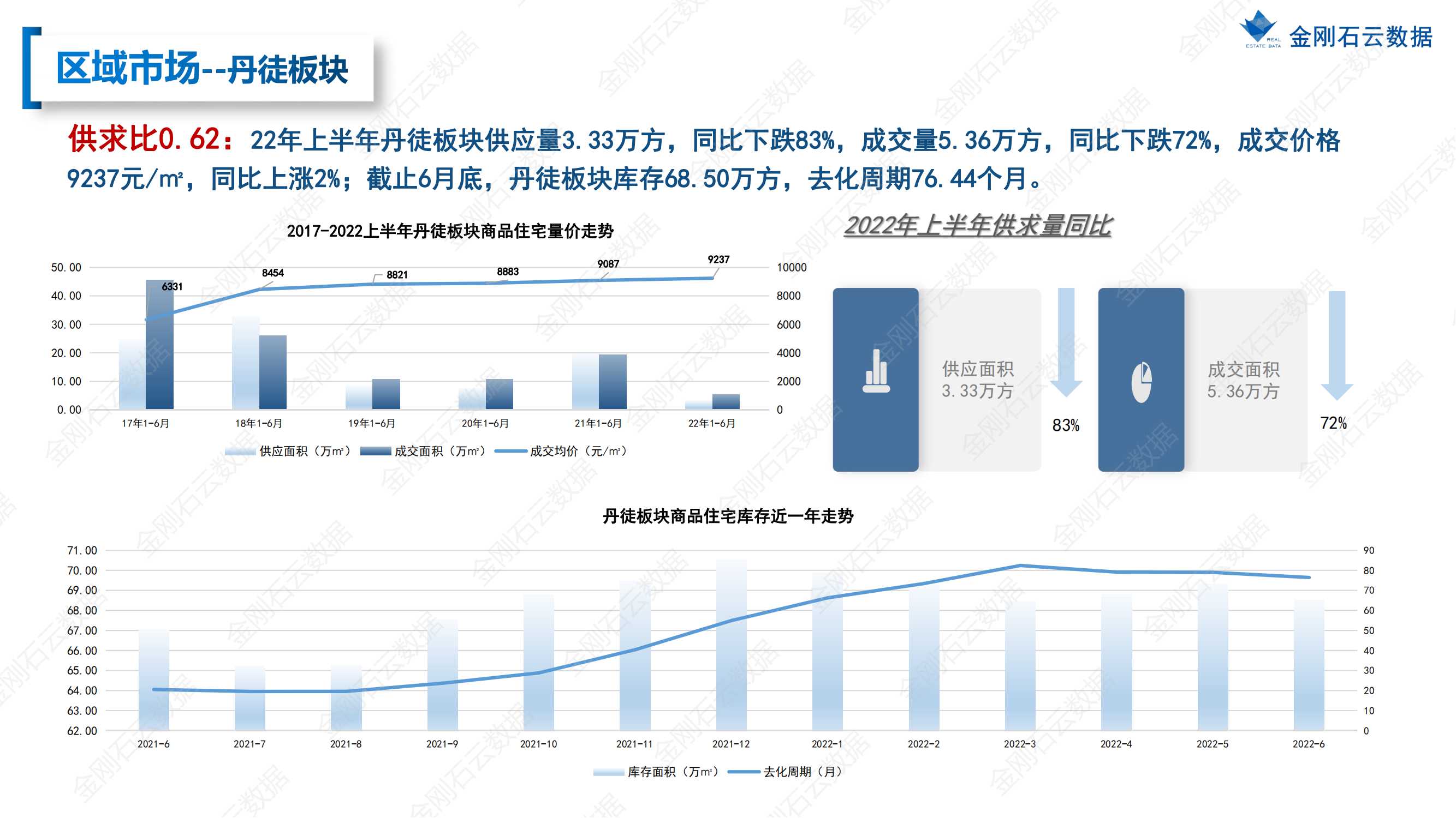 【江苏镇江】2022年上半年度市场报告(图25)