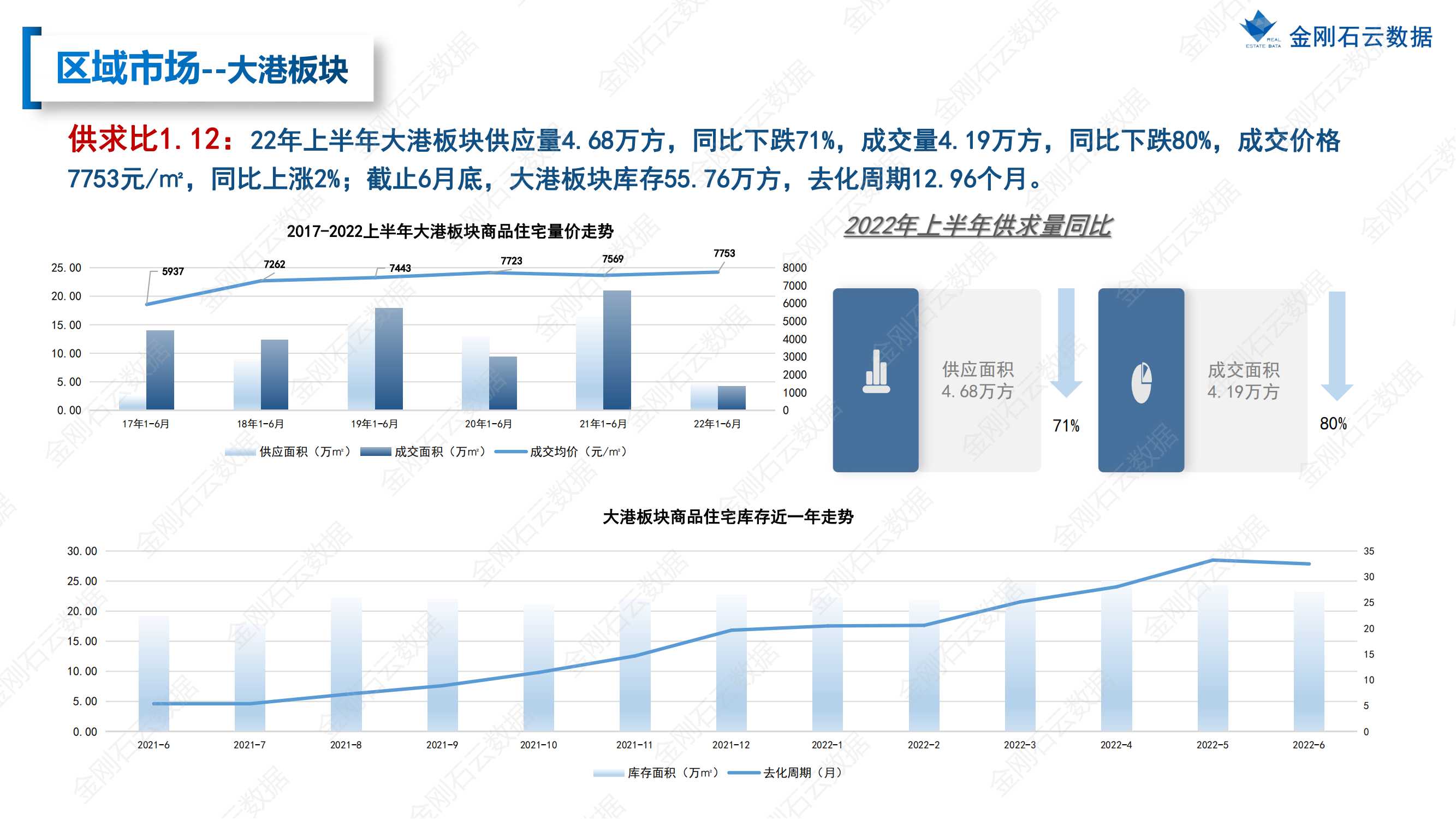 【江苏镇江】2022年上半年度市场报告(图29)