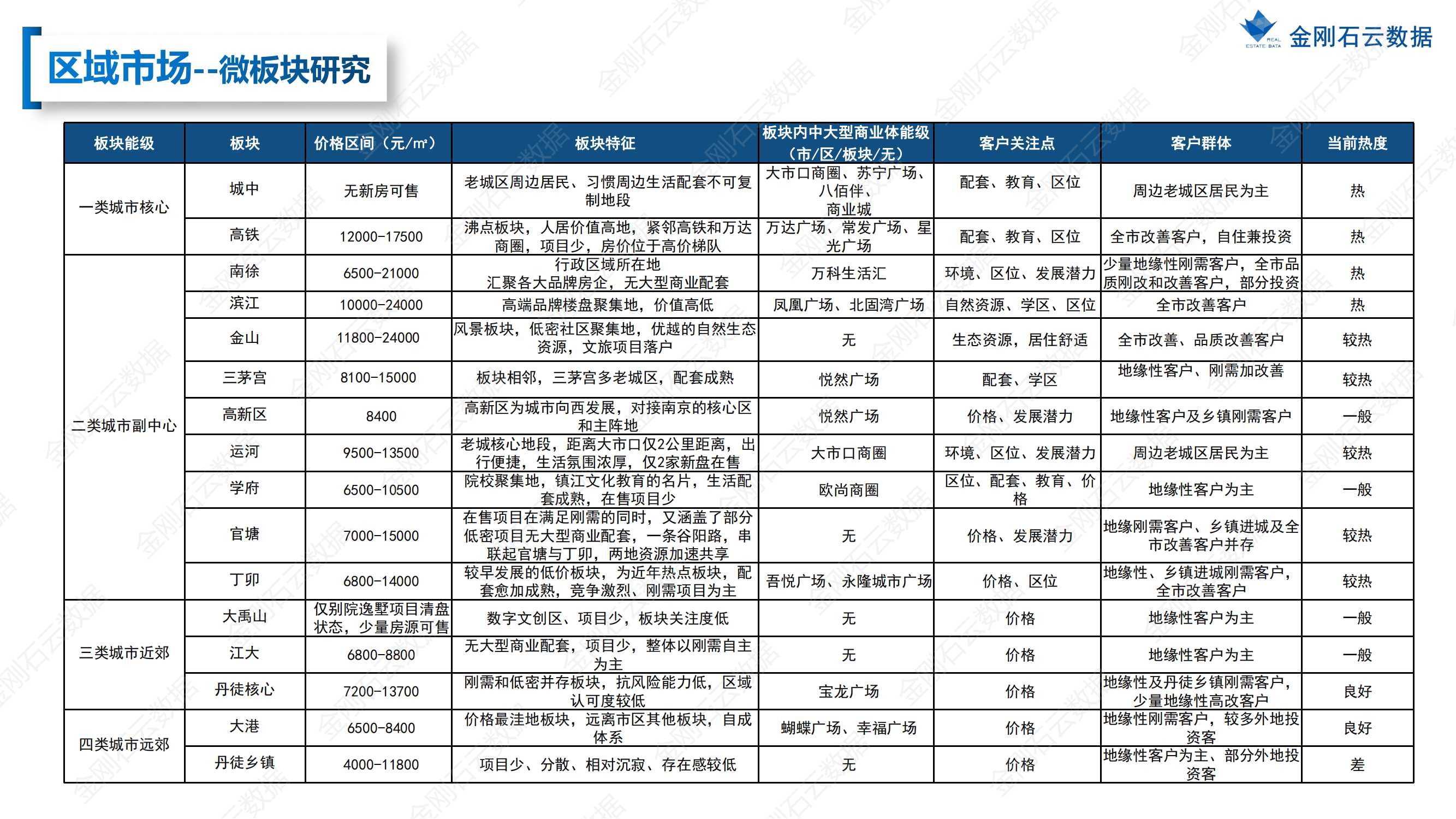 【江苏镇江】2022年上半年度市场报告(图33)