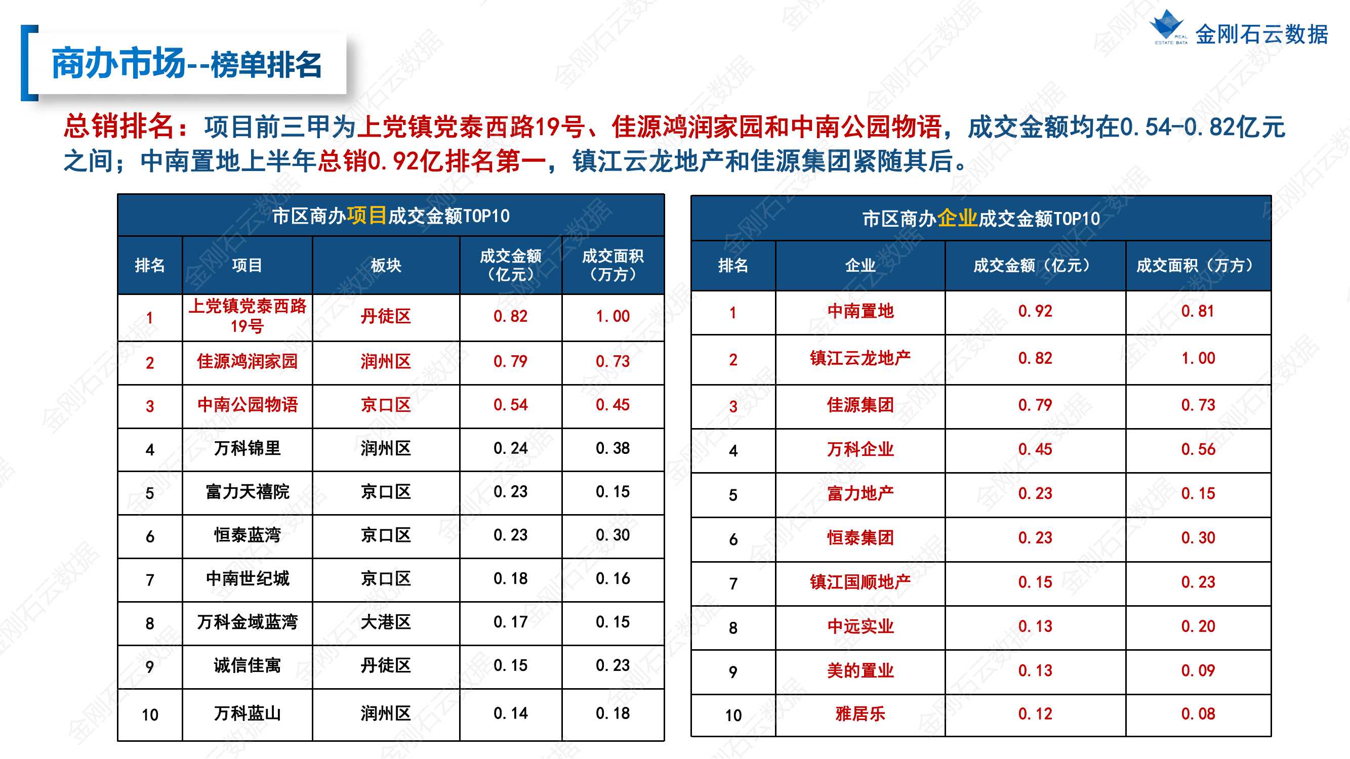 【江苏镇江】2022年上半年度市场报告(图41)