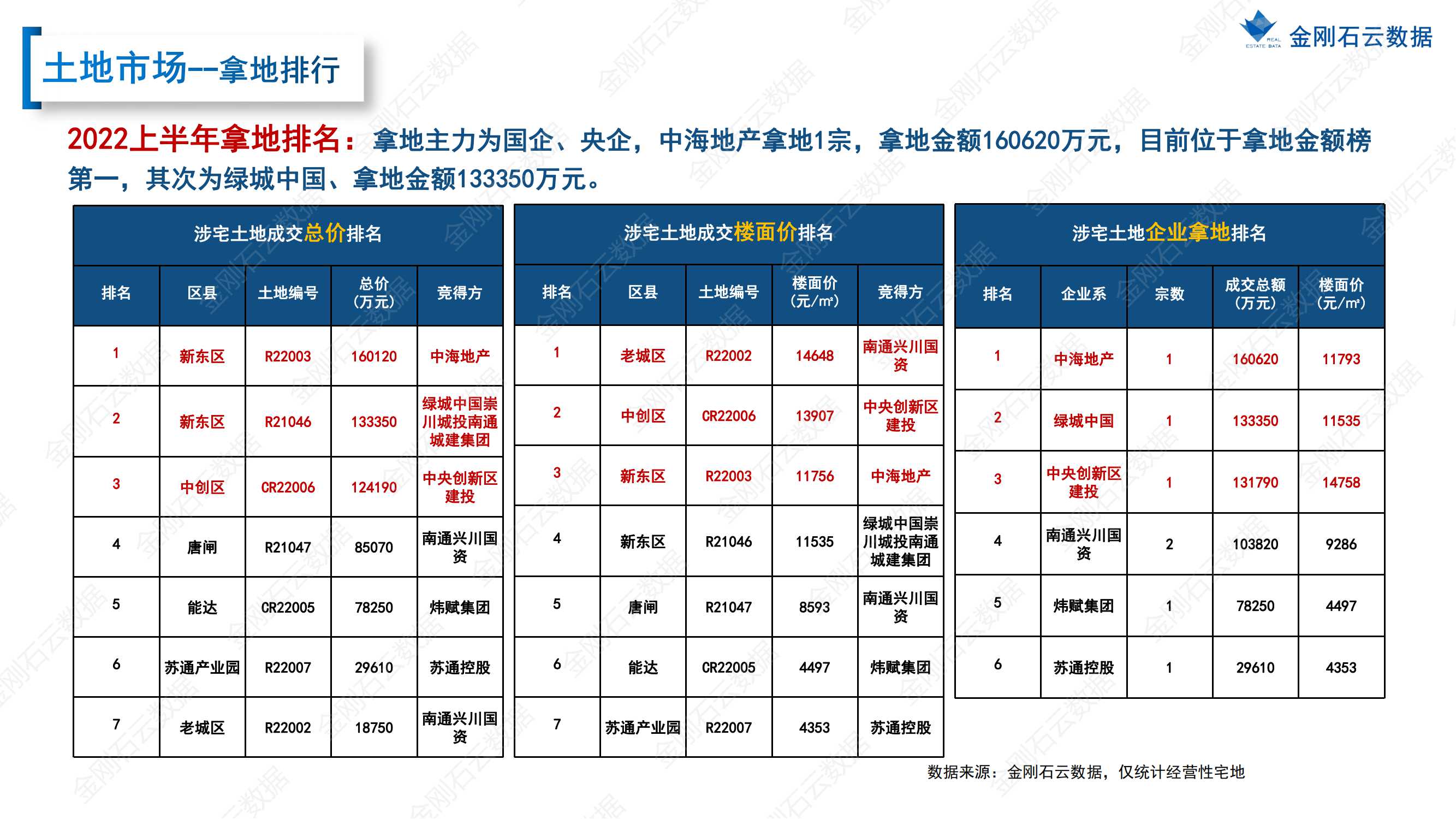 【江苏南通】2022年上半年度市场报告(图13)