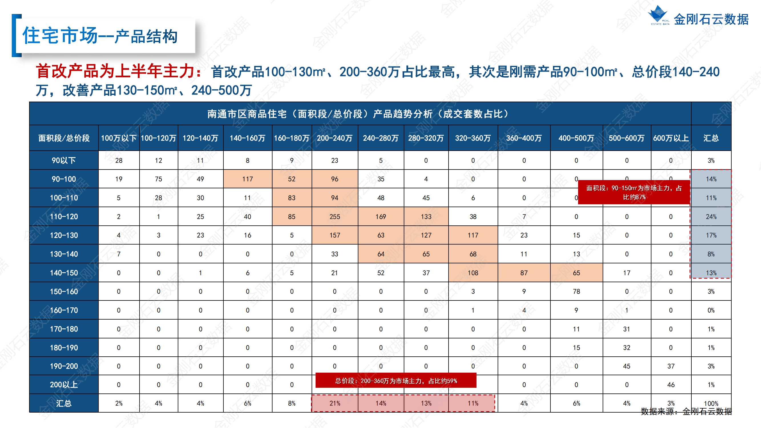 【江苏南通】2022年上半年度市场报告(图16)