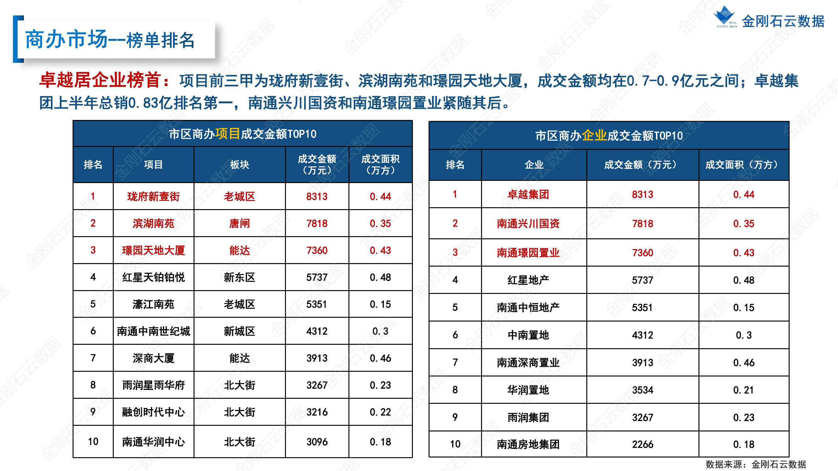 【江苏南通】2022年上半年度市场报告(图35)