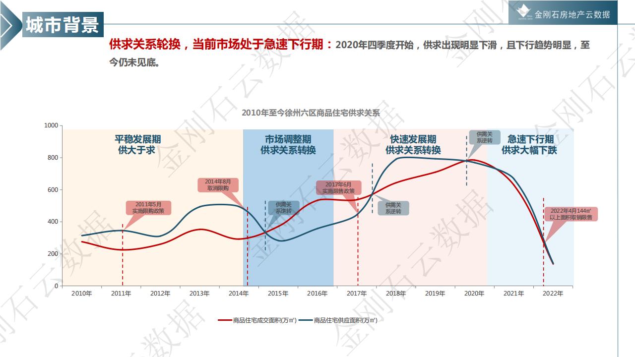 徐州市置业偏好研究报告--城市背景 /片区属性/户型需求(图4)
