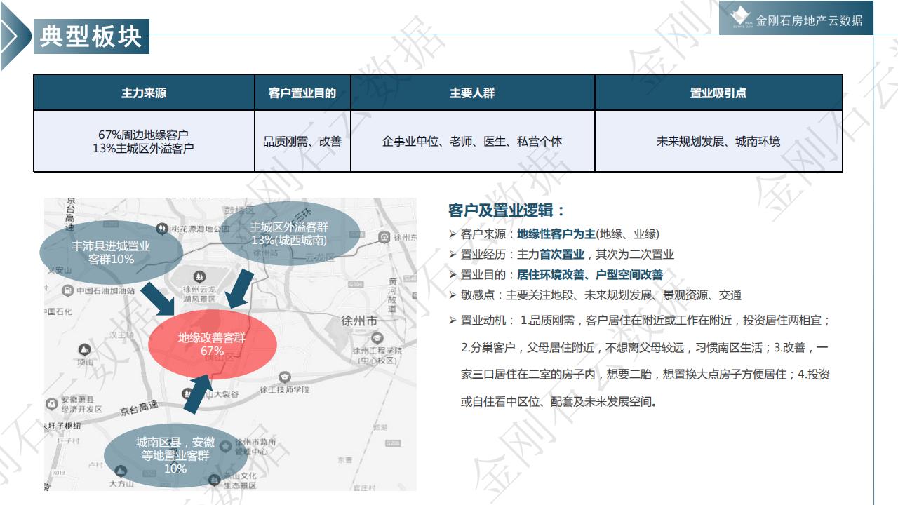 徐州市置业偏好研究报告--城市背景 /片区属性/户型需求(图18)