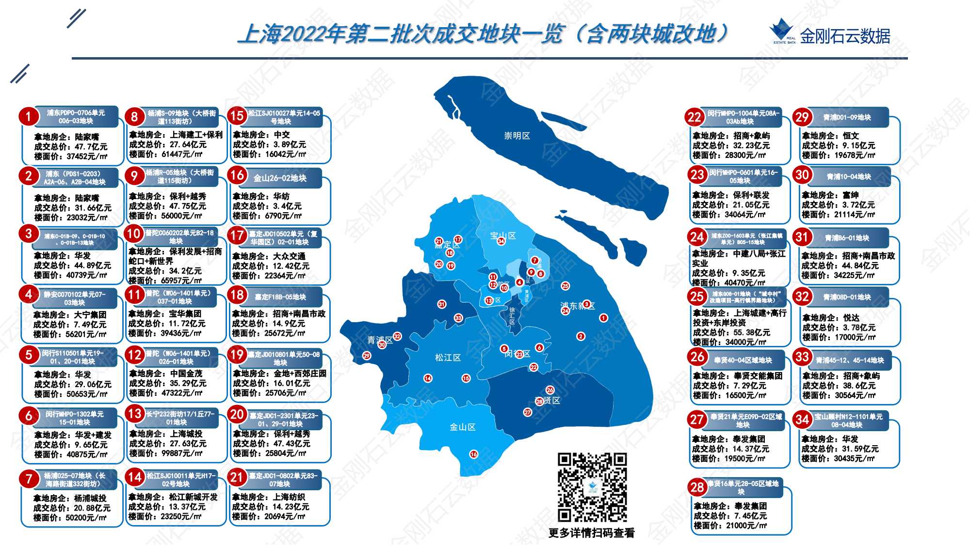 上海2022年第二批“双集中”地块解析报告 (图3)