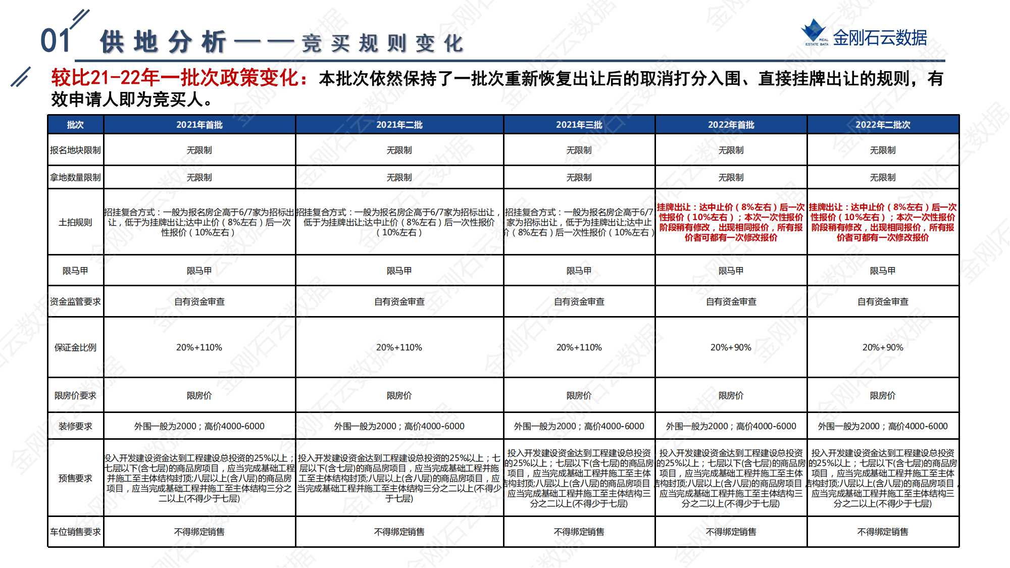 上海2022年第二批“双集中”地块解析报告 (图5)