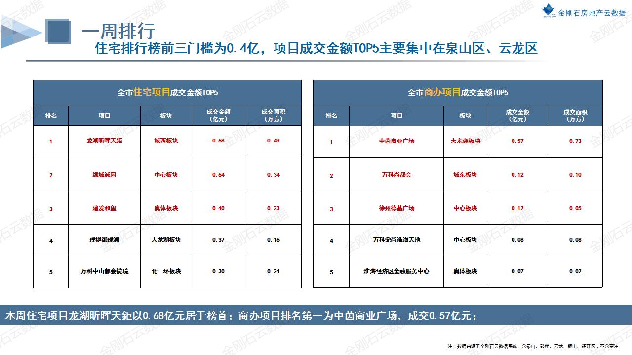 楼市壹周|徐州周度成交4.5万㎡环比下跌13% 上周3盘加推168套房源(图4)