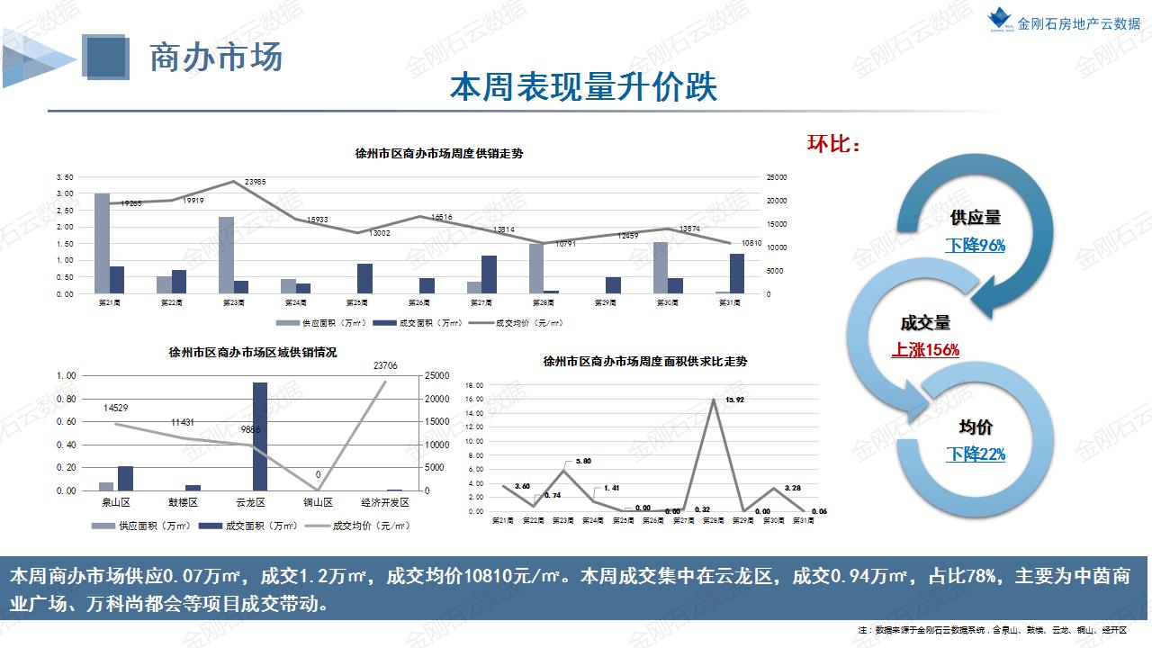 楼市壹周|徐州周度成交4.5万㎡环比下跌13% 上周3盘加推168套房源(图9)