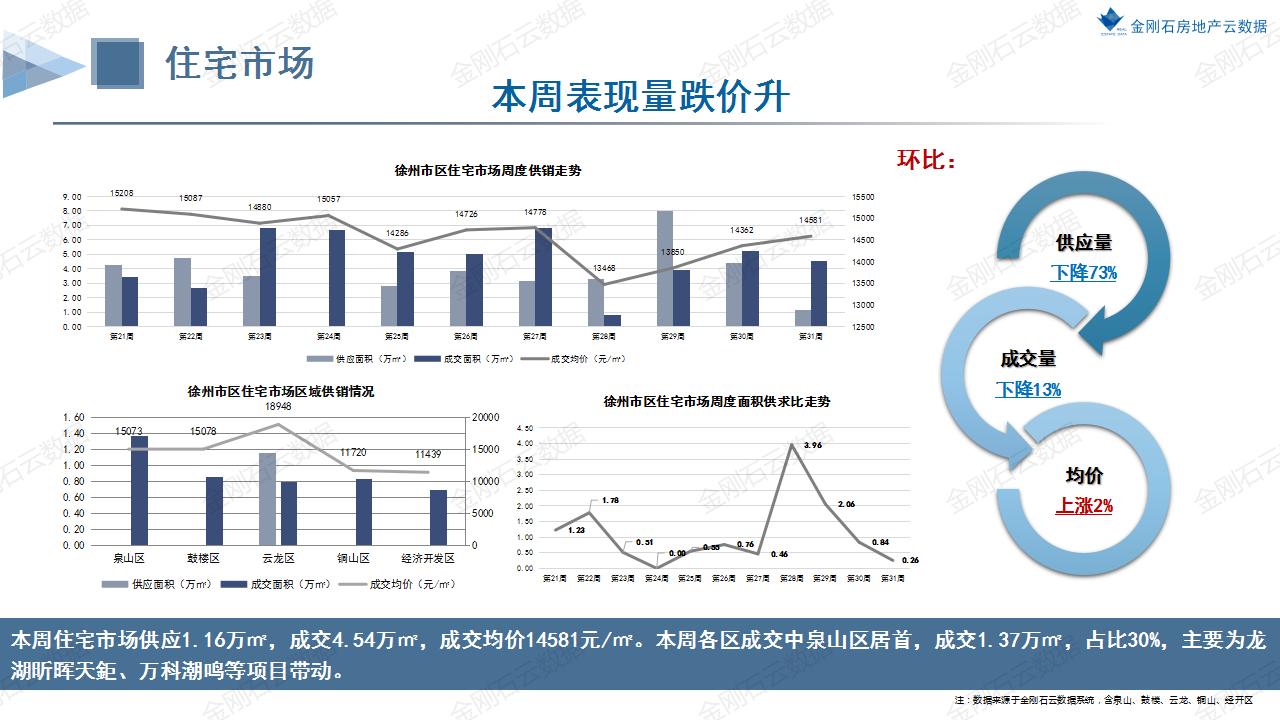 楼市壹周|徐州周度成交4.5万㎡环比下跌13% 上周3盘加推168套房源(图8)