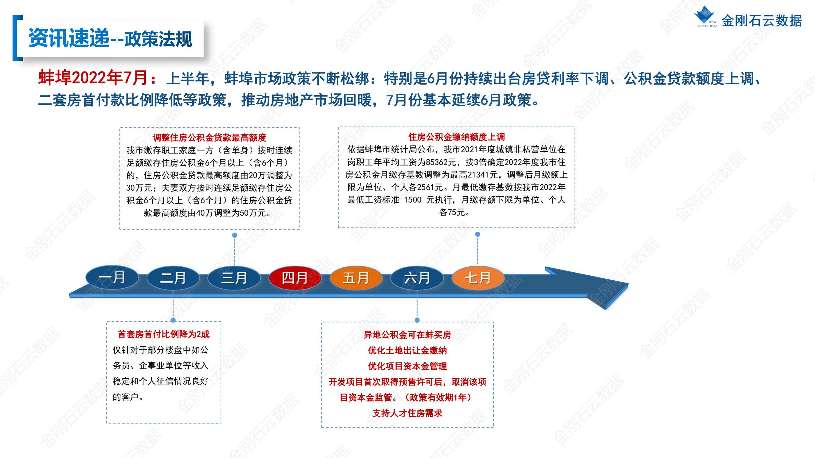 【安徽蚌埠】2022年7月市场总结(图5)