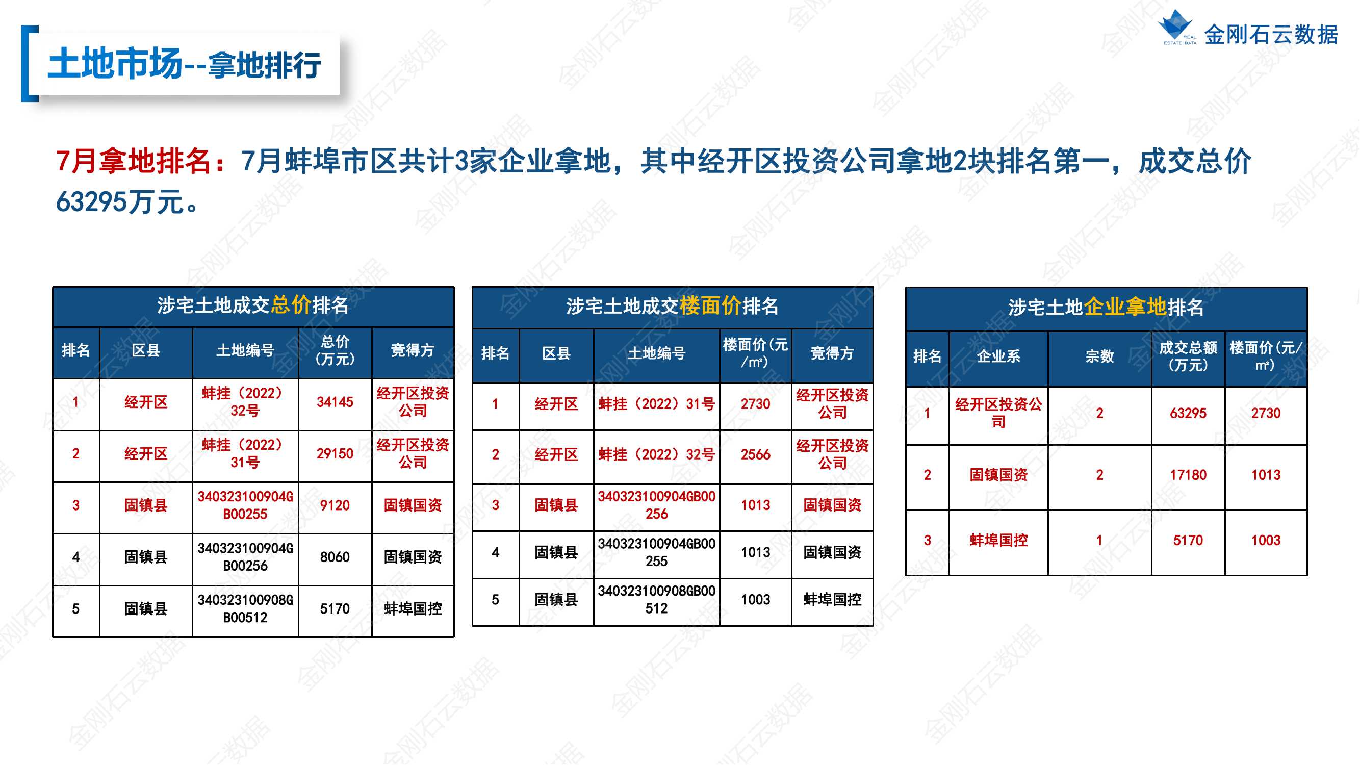 【安徽蚌埠】2022年7月市场总结(图10)