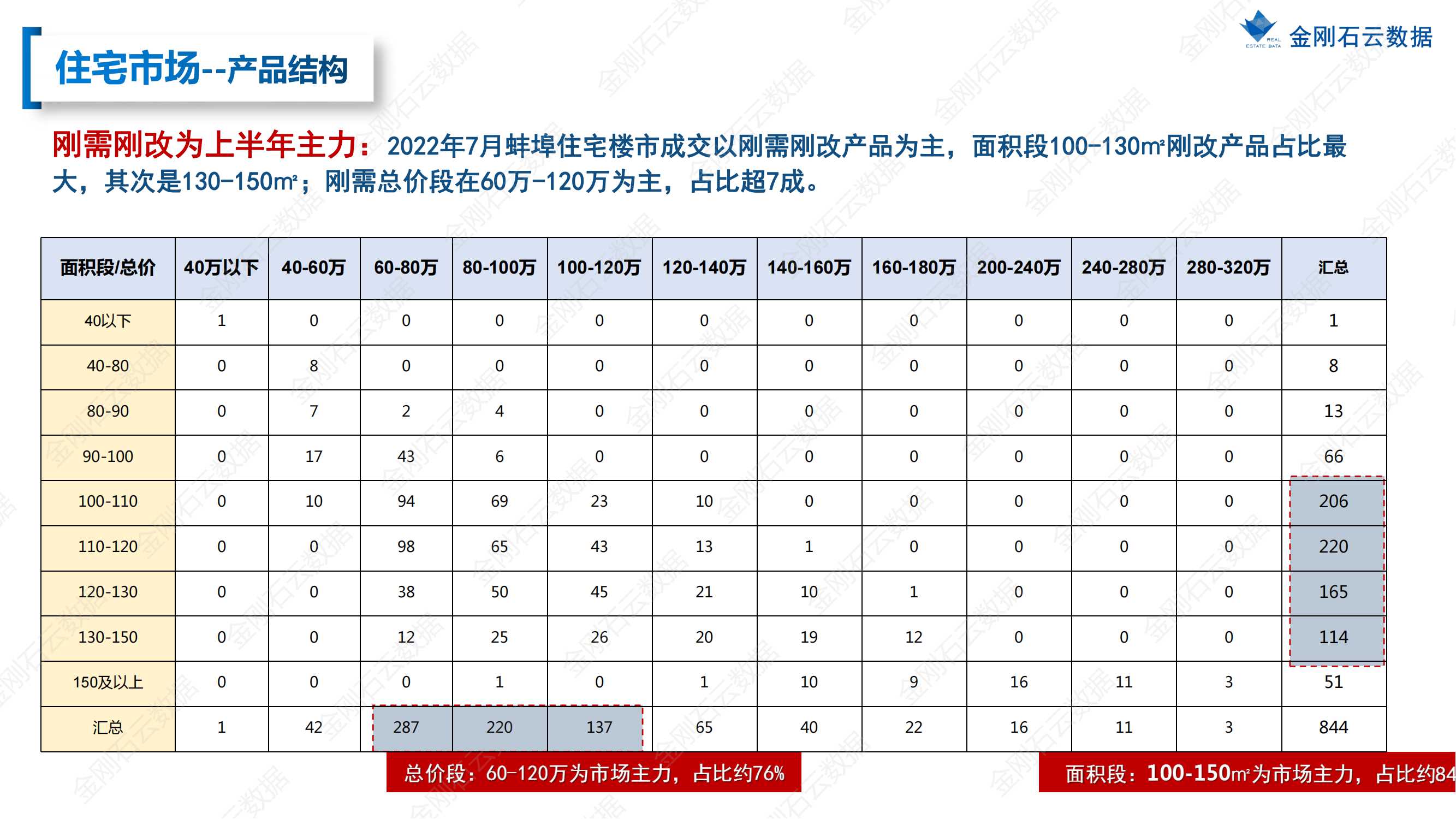 【安徽蚌埠】2022年7月市场总结(图14)