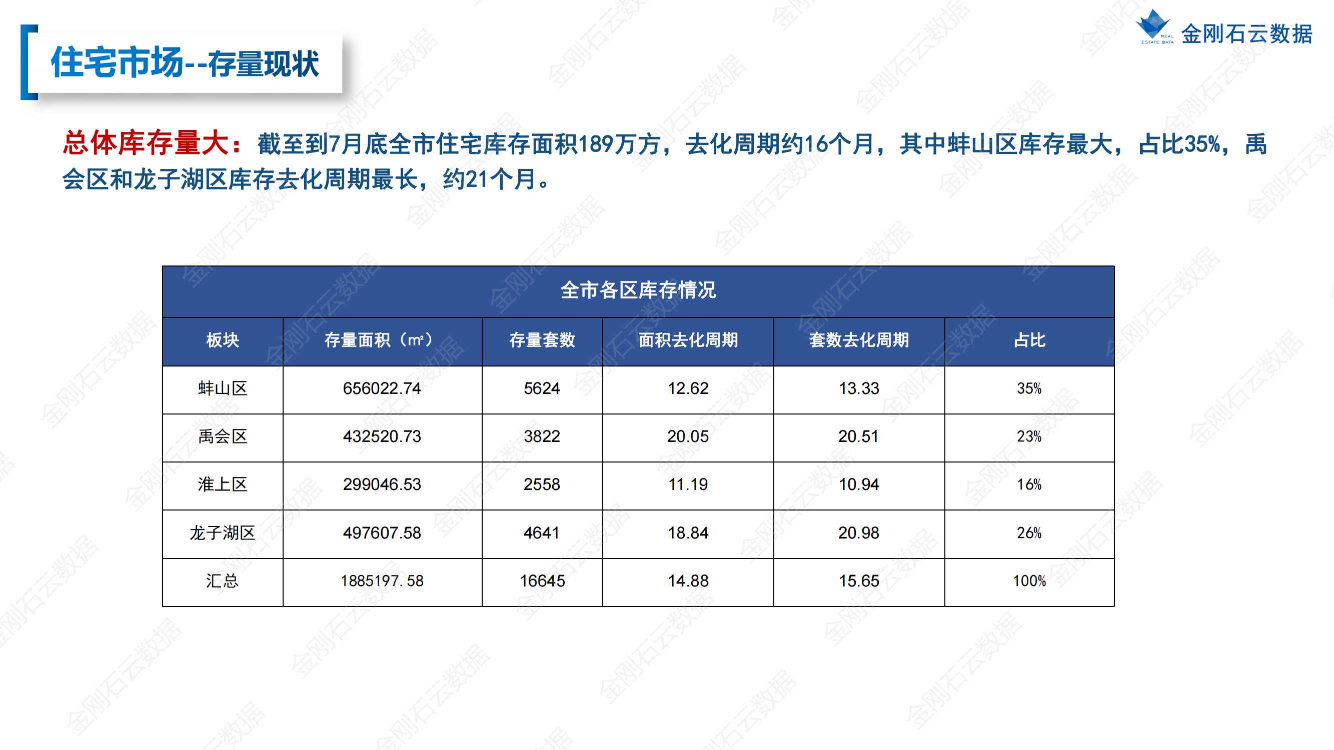 【安徽蚌埠】2022年7月市场总结(图15)
