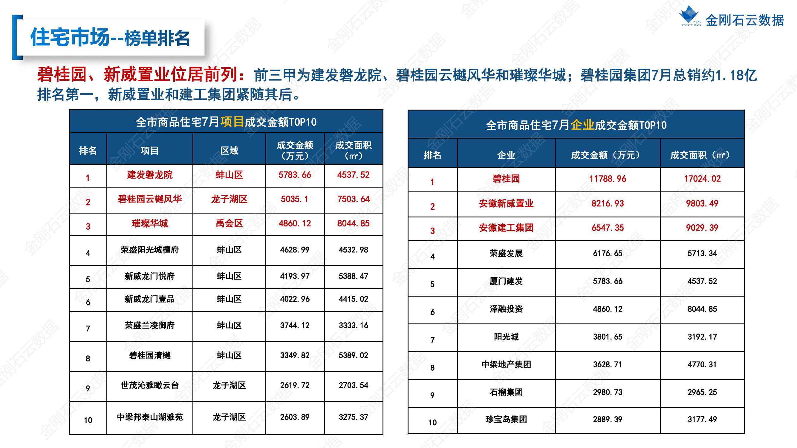 【安徽蚌埠】2022年7月市场总结(图16)