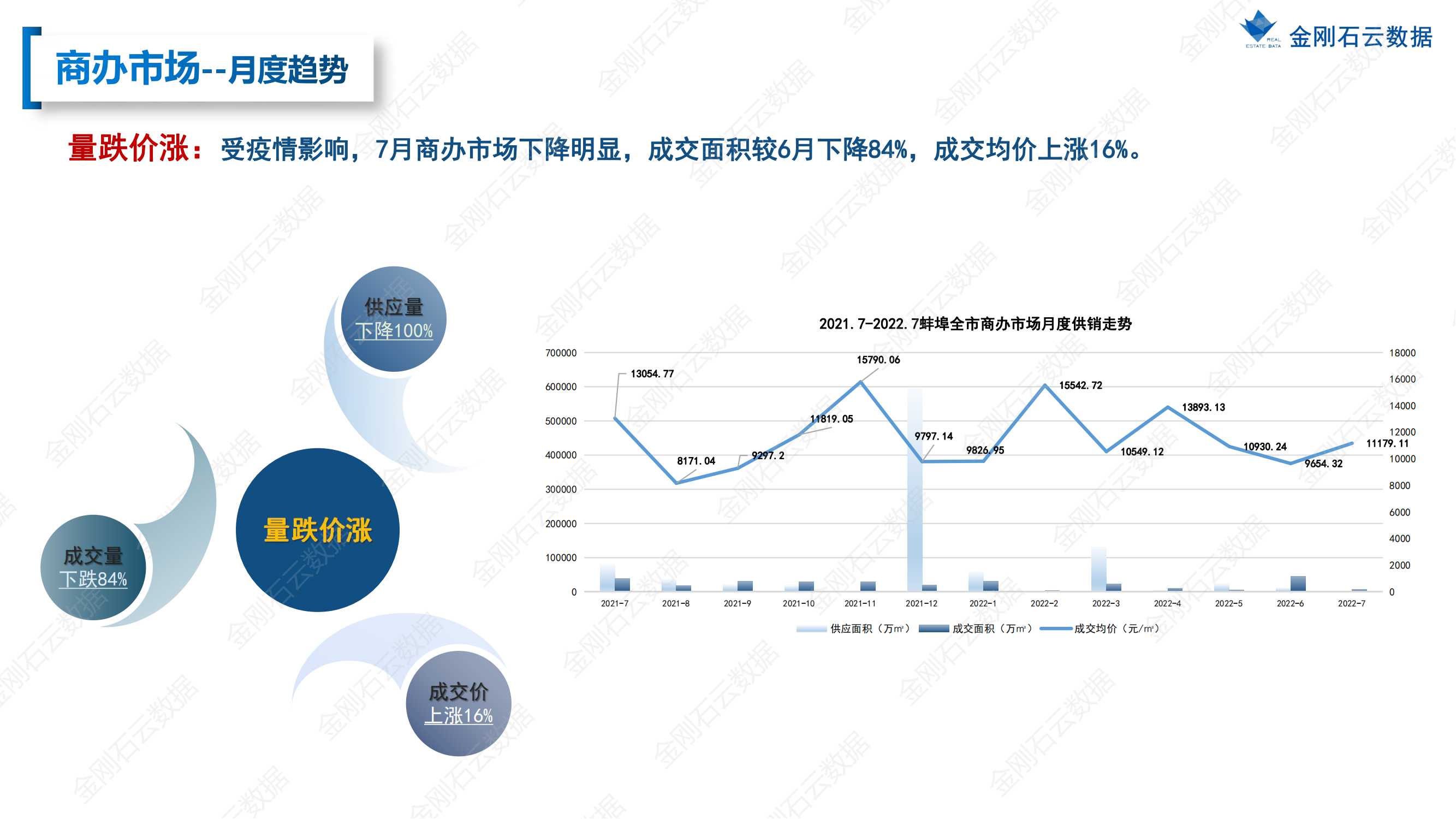 【安徽蚌埠】2022年7月市场总结(图19)