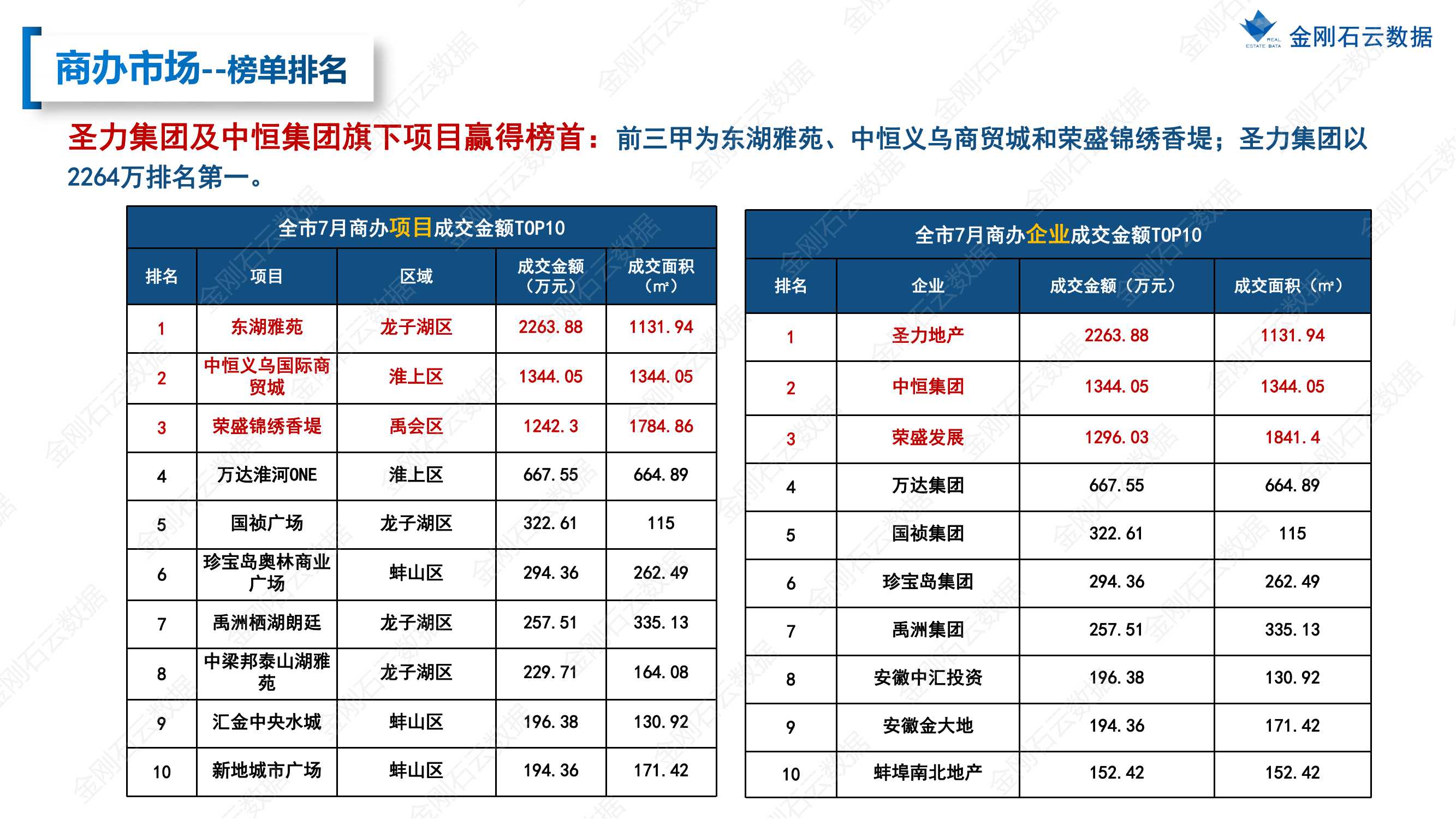 【安徽蚌埠】2022年7月市场总结(图21)