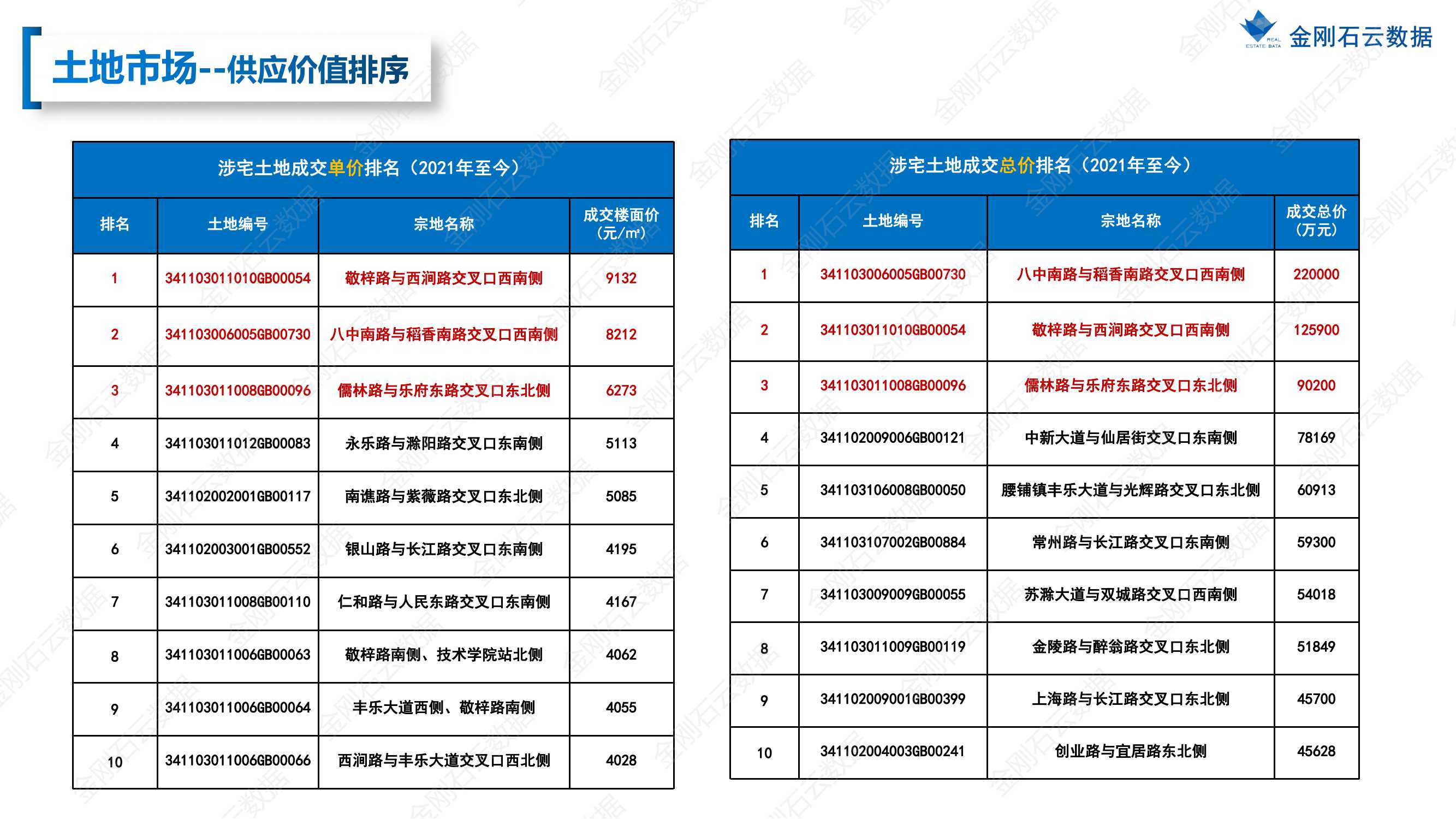 【安徽滁州】2022年7月市场总结(图11)