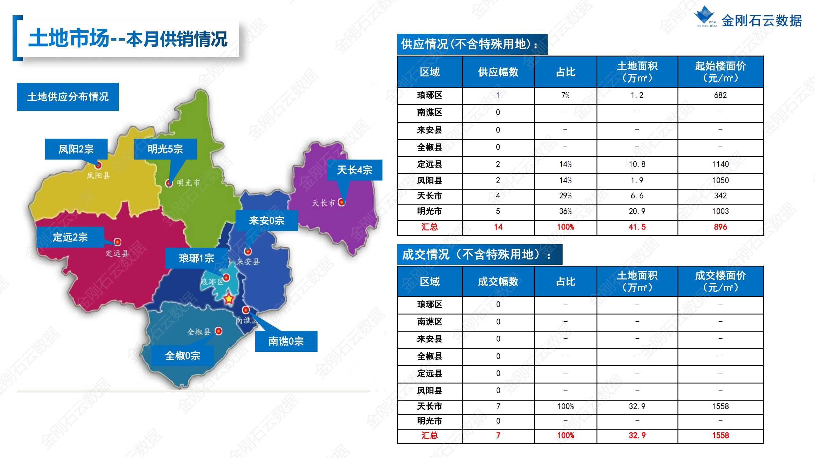 【安徽滁州】2022年7月市场总结(图10)