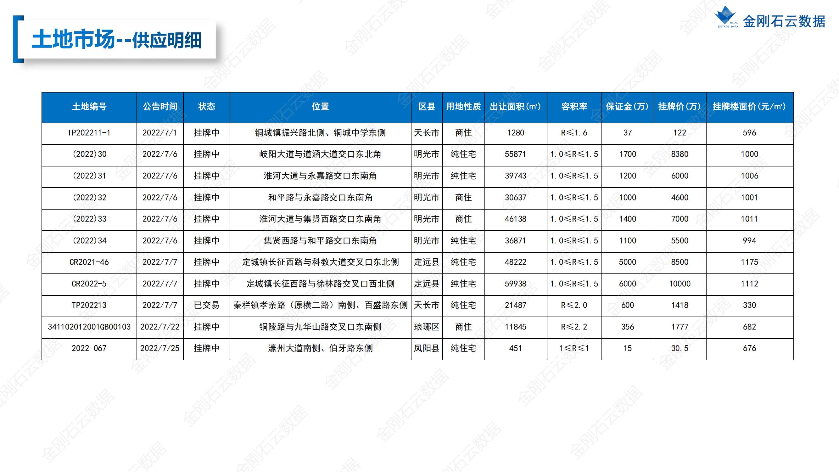 【安徽滁州】2022年7月市场总结(图12)