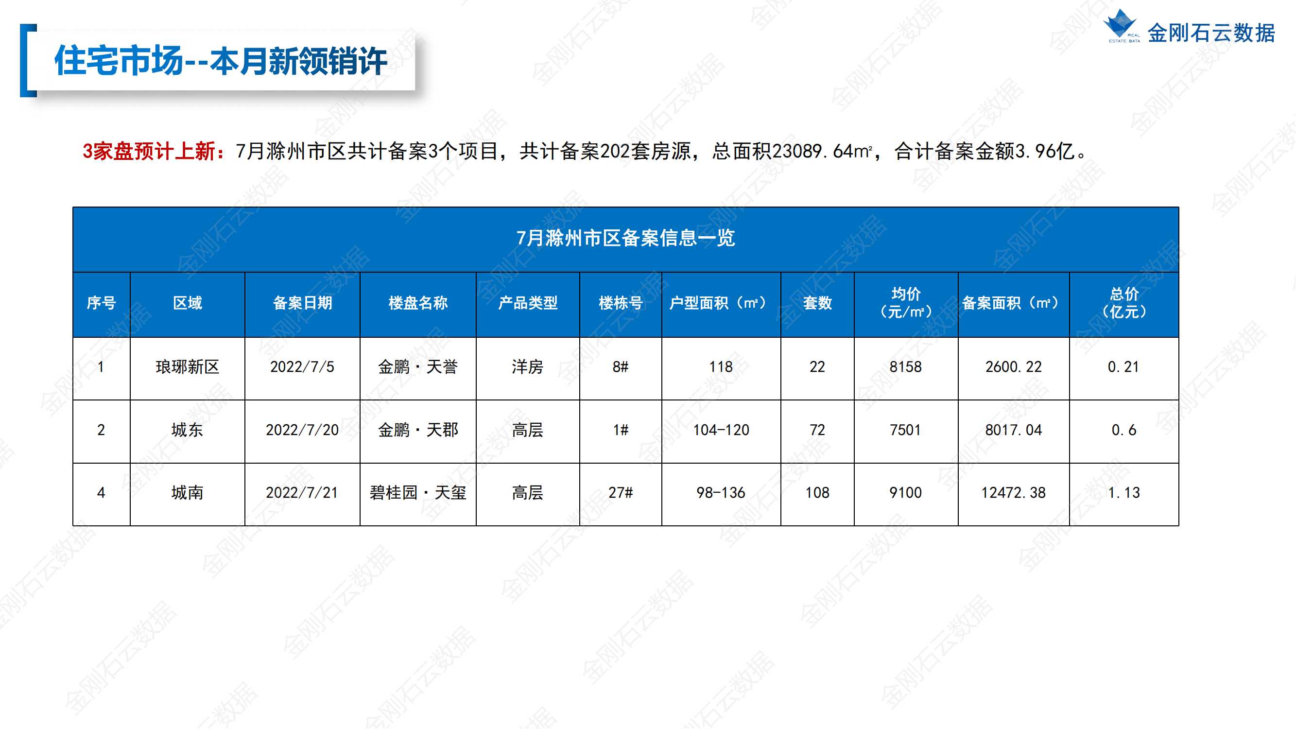 【安徽滁州】2022年7月市场总结(图15)