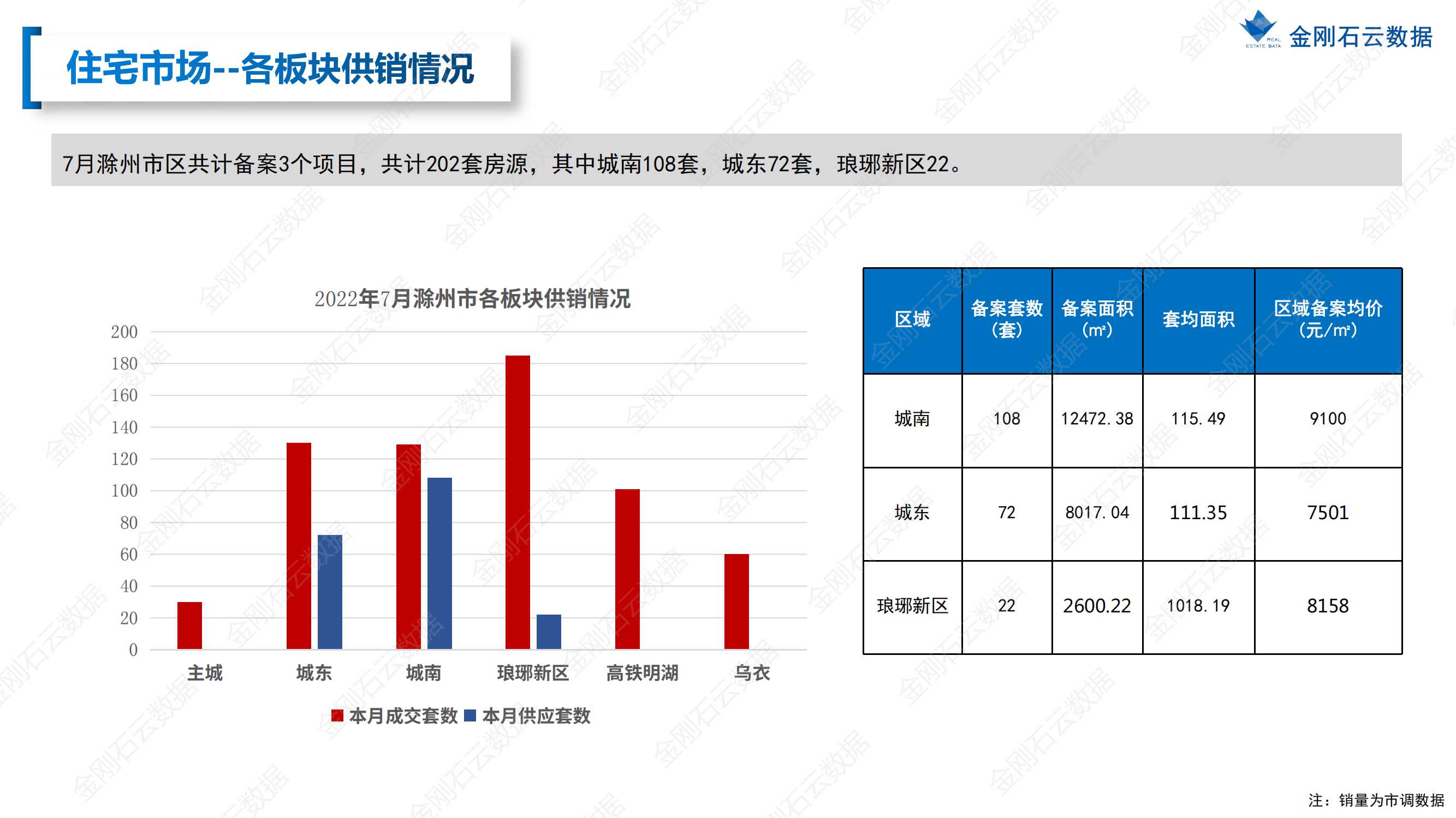 【安徽滁州】2022年7月市场总结(图17)