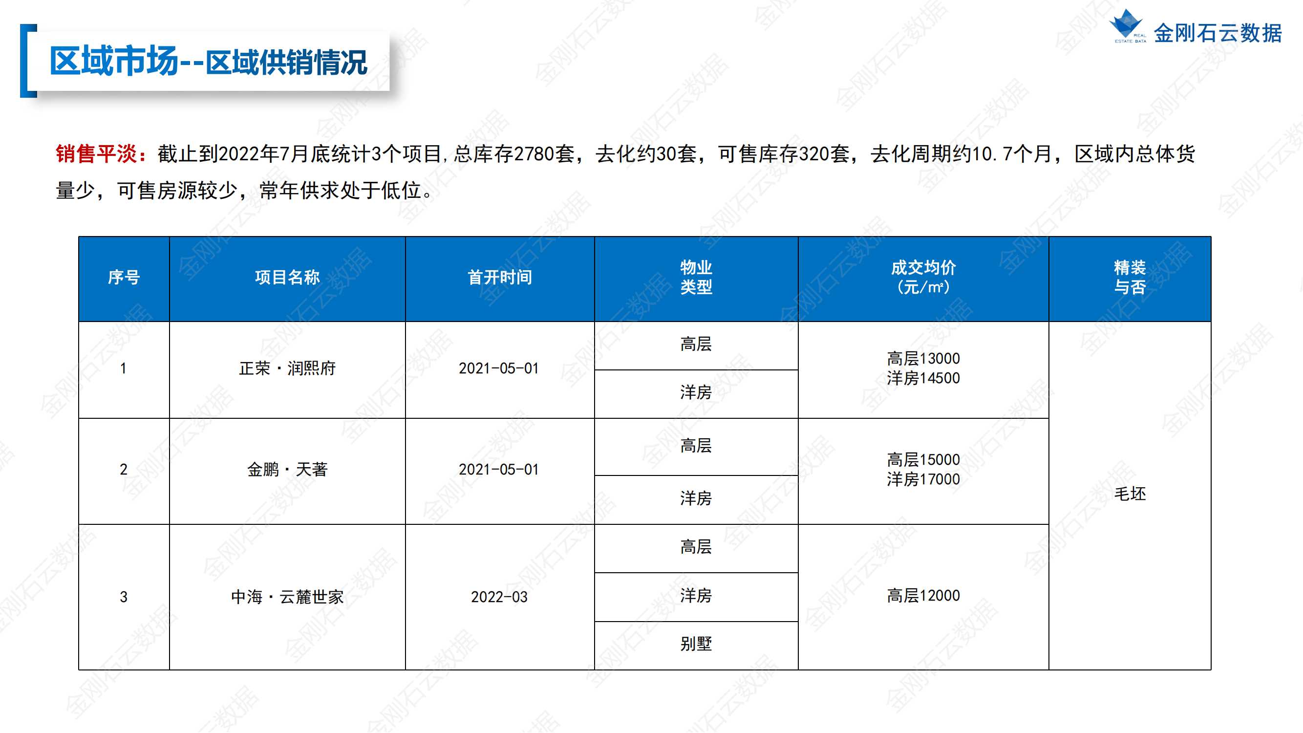 【安徽滁州】2022年7月市场总结(图20)
