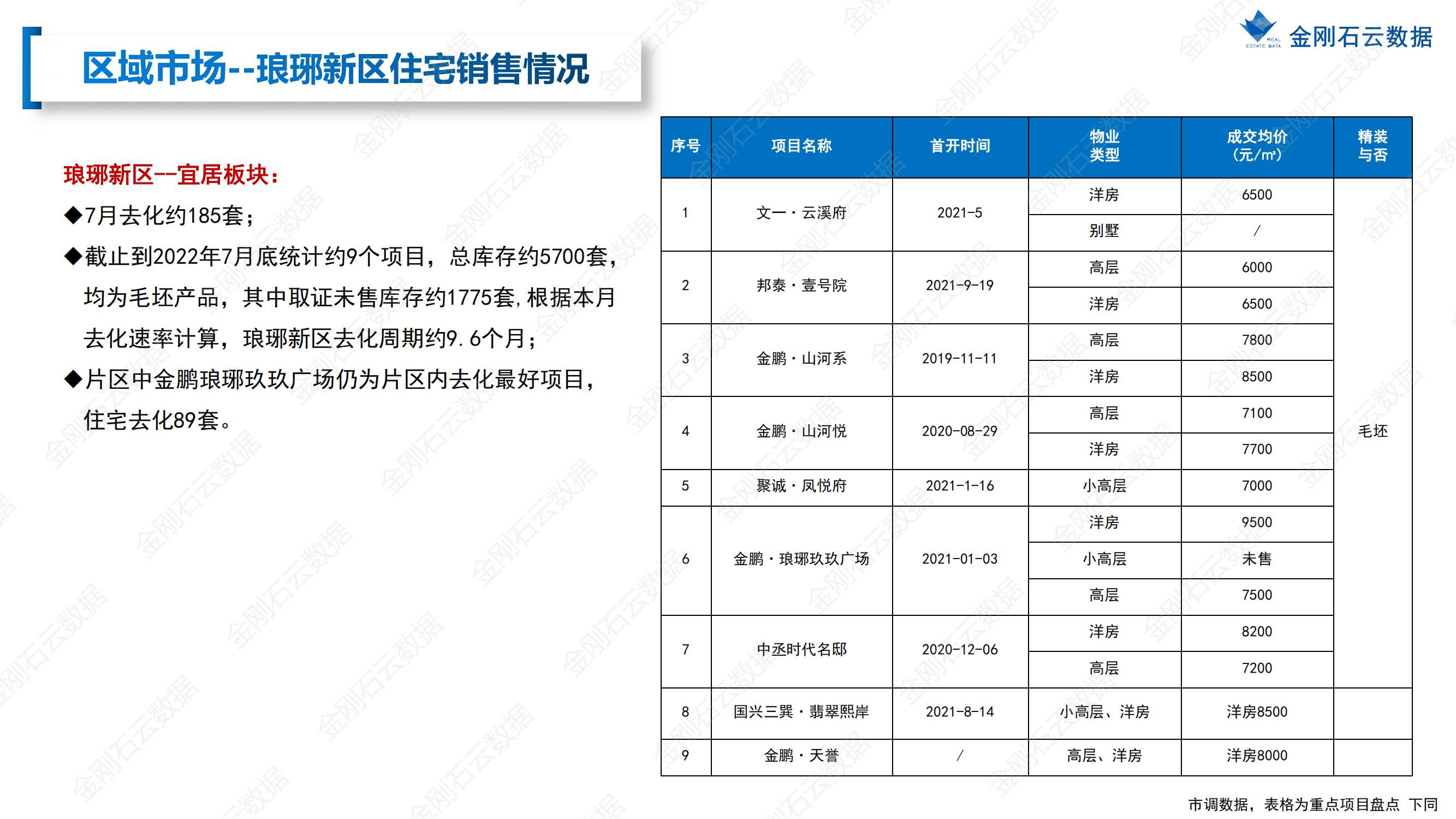 【安徽滁州】2022年7月市场总结(图22)