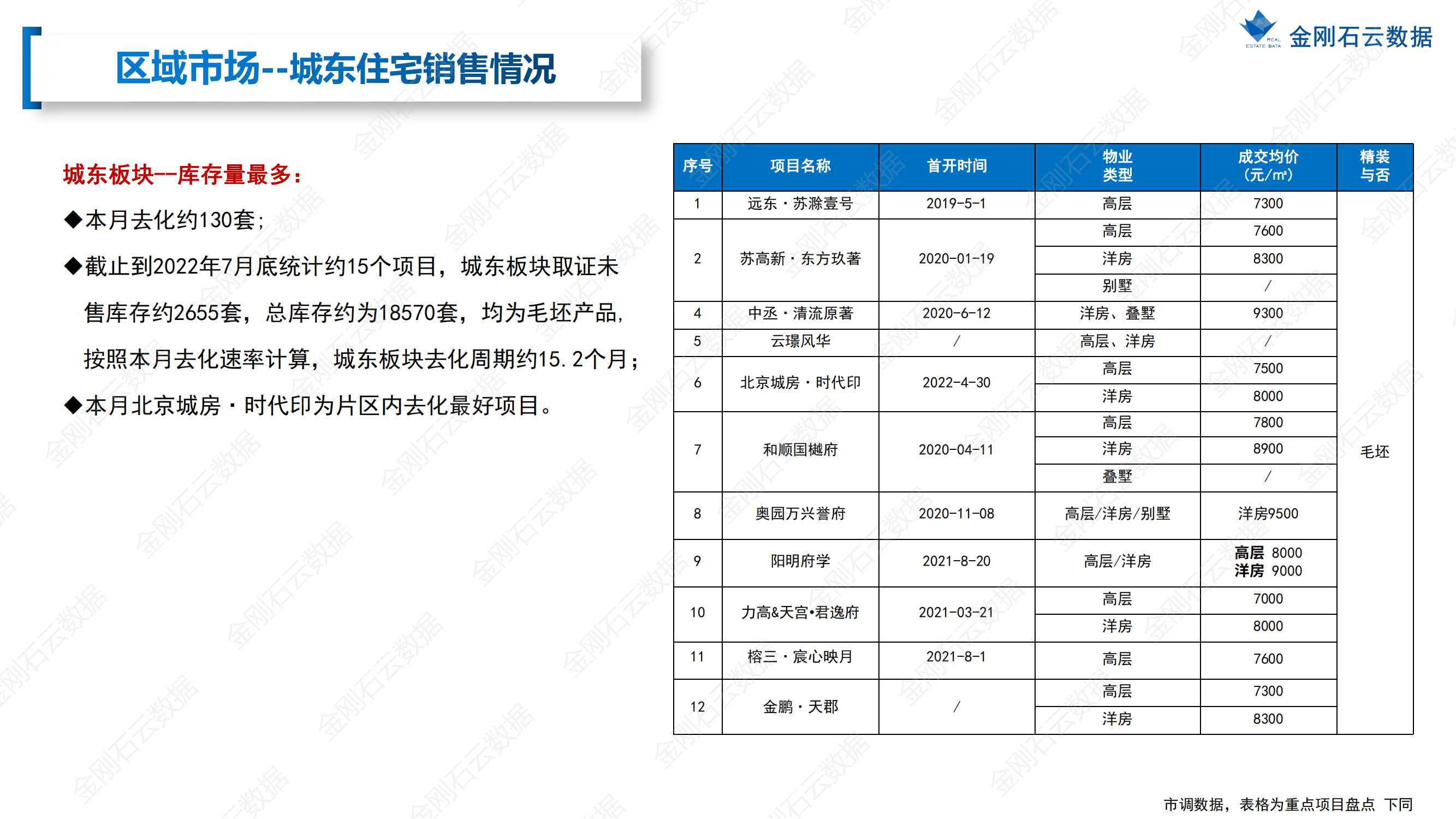 【安徽滁州】2022年7月市场总结(图24)