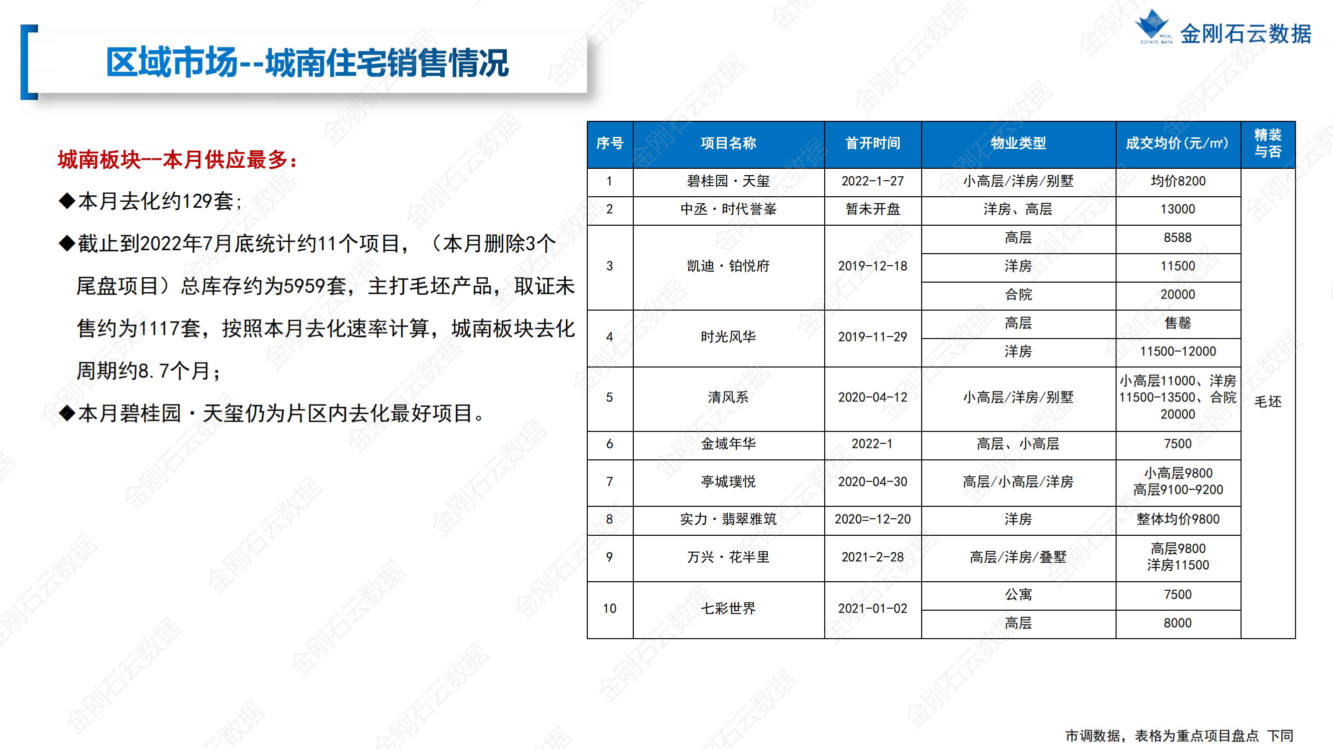 【安徽滁州】2022年7月市场总结(图26)