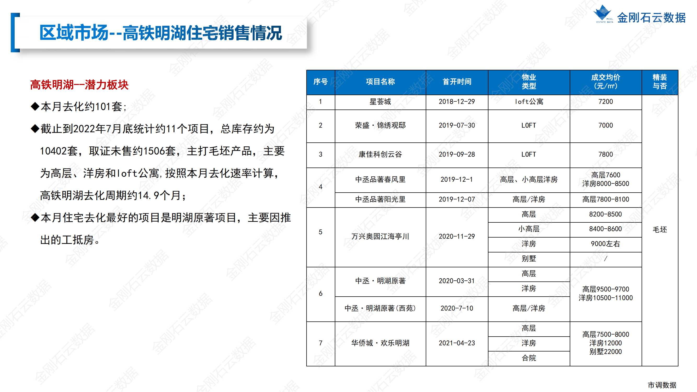 【安徽滁州】2022年7月市场总结(图28)