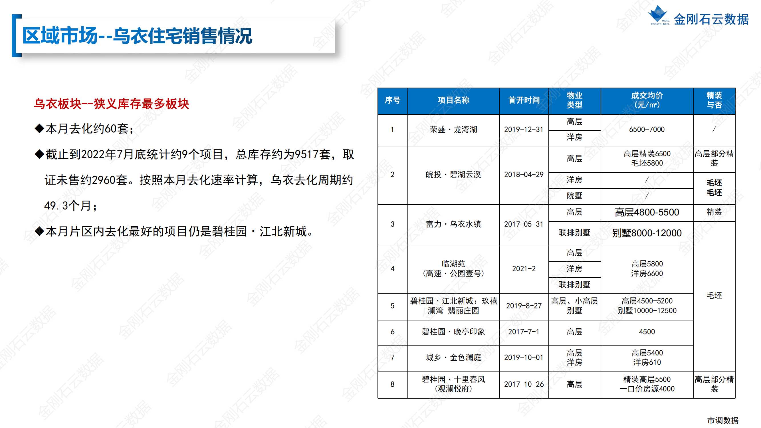 【安徽滁州】2022年7月市场总结(图30)