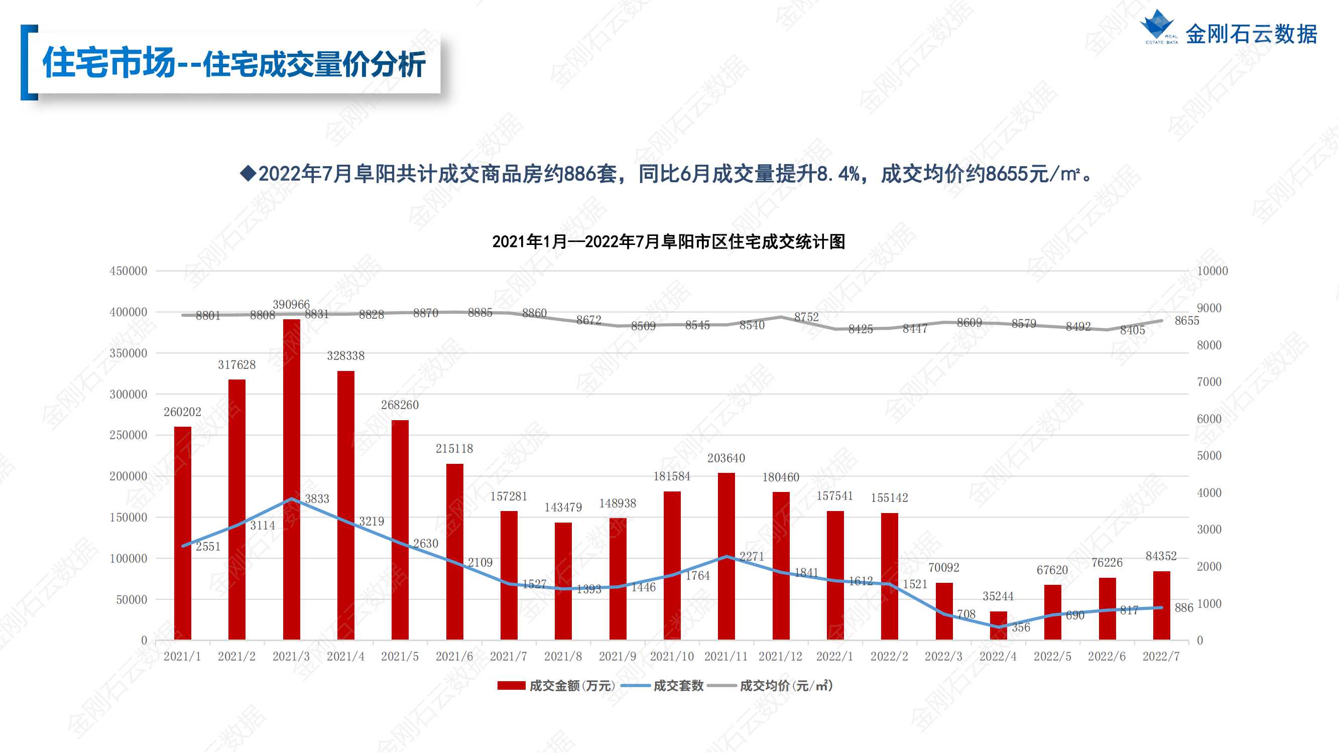 【安徽阜阳】2022年7月市场总结(图12)