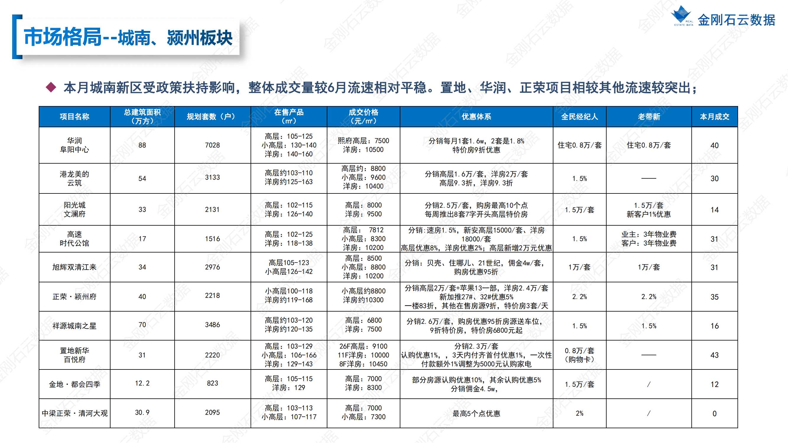 【安徽阜阳】2022年7月市场总结(图15)