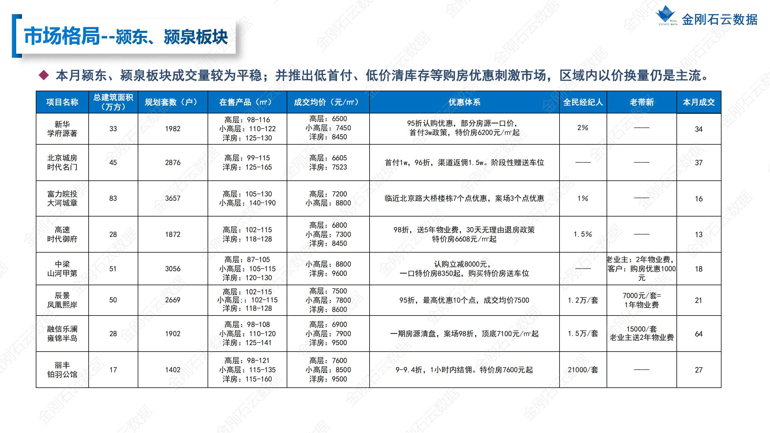 【安徽阜阳】2022年7月市场总结(图16)