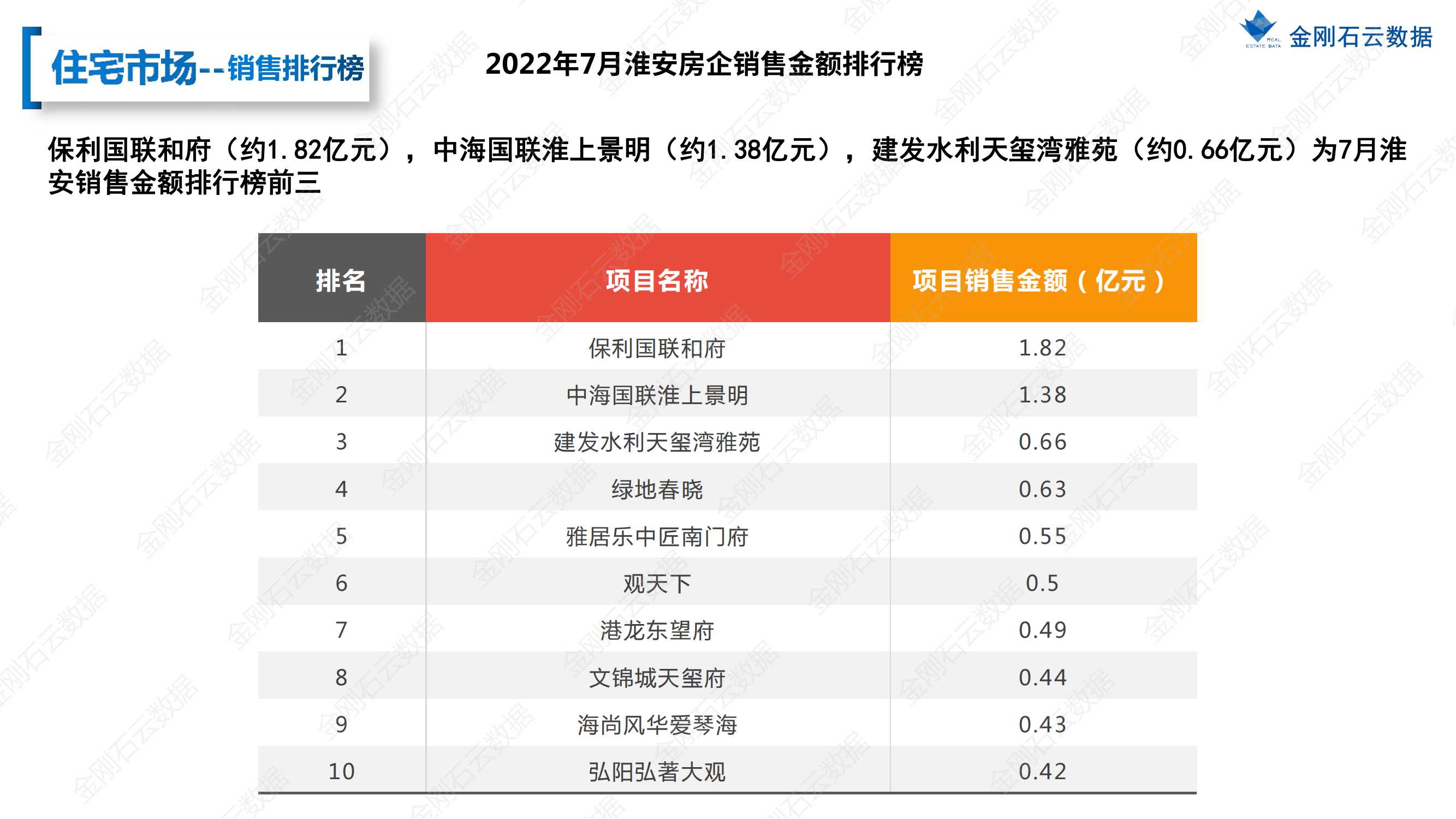 【江苏淮安】2022年7月市场月报(图11)