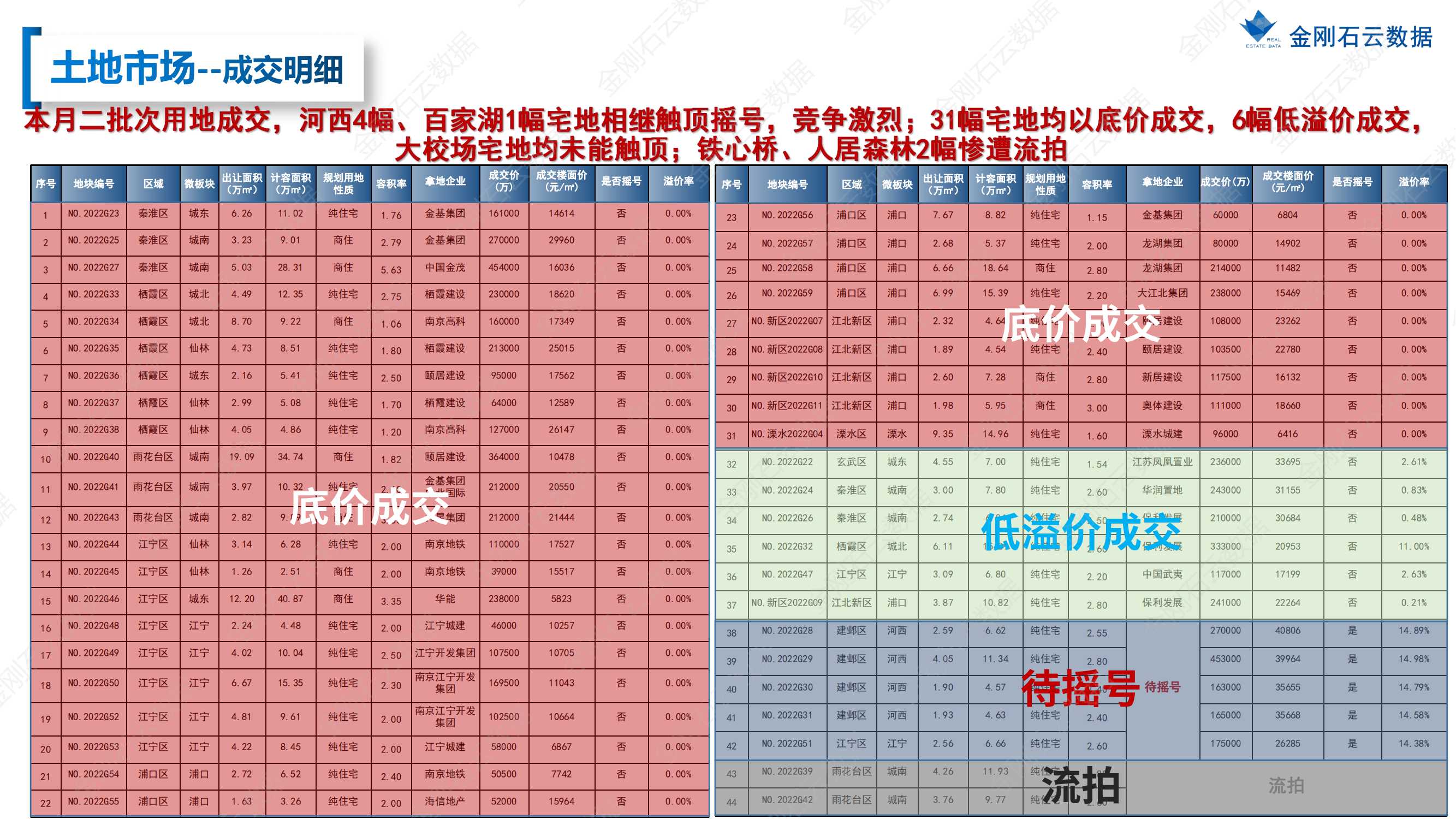 【江苏南京】2022年7月市场月报(图11)