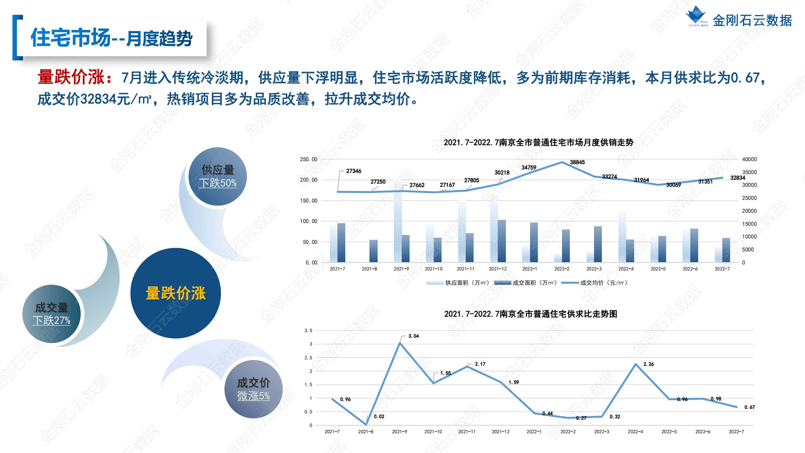 【江苏南京】2022年7月市场月报(图15)