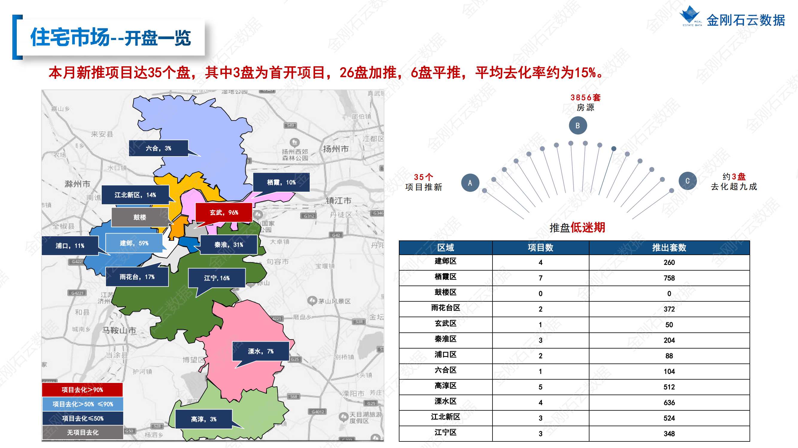【江苏南京】2022年7月市场月报(图17)