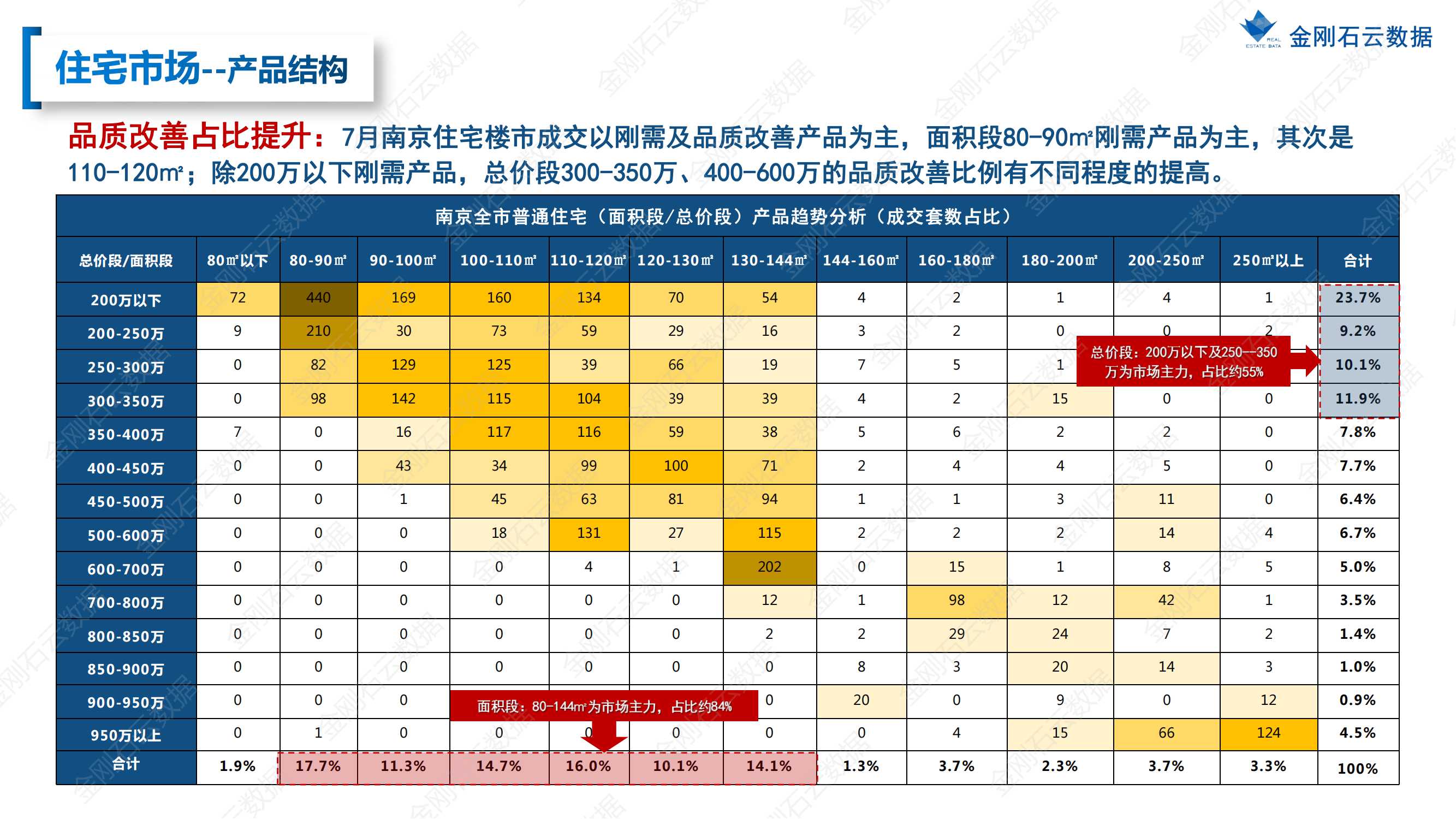 【江苏南京】2022年7月市场月报(图18)