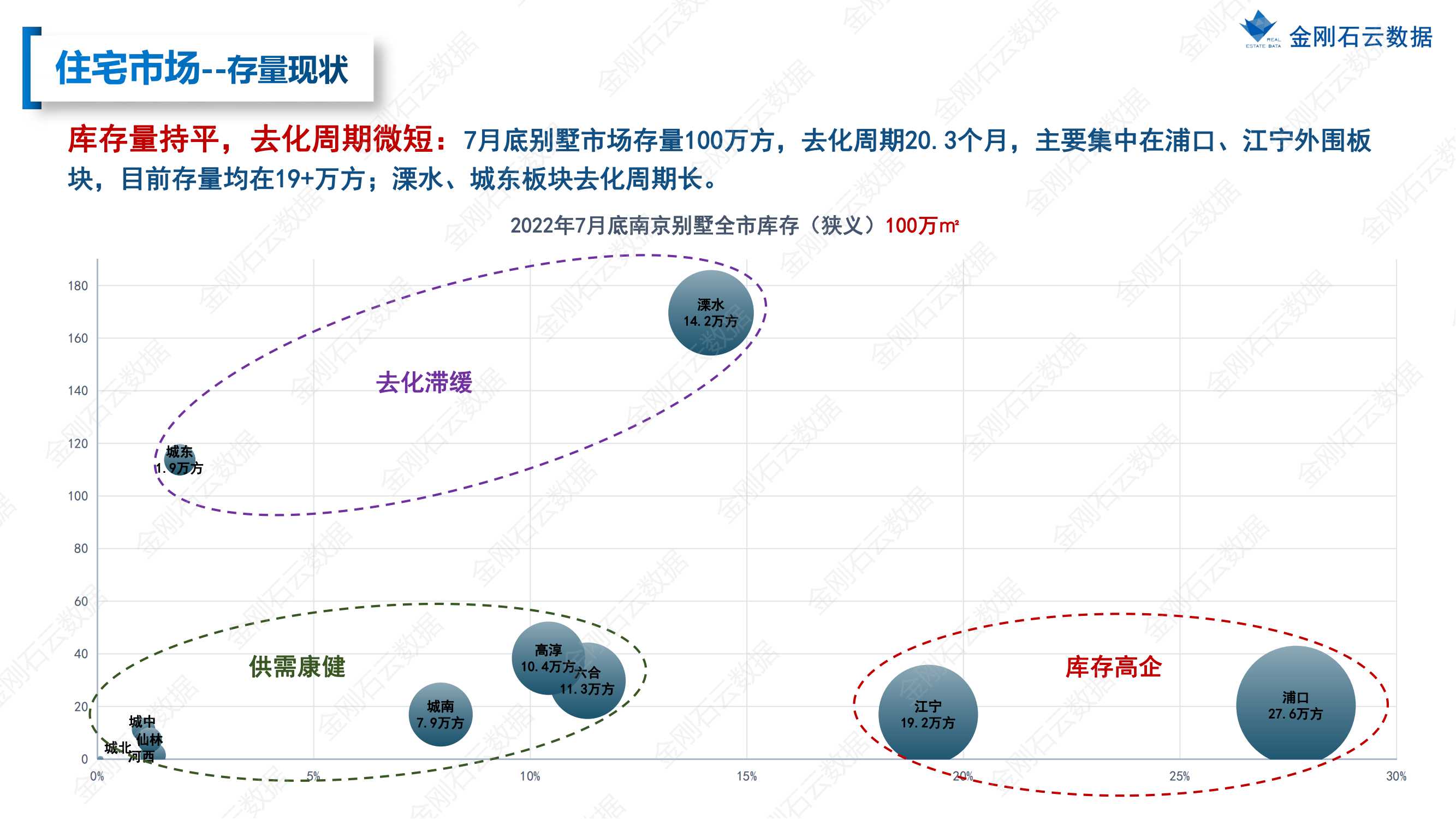 【江苏南京】2022年7月市场月报(图25)