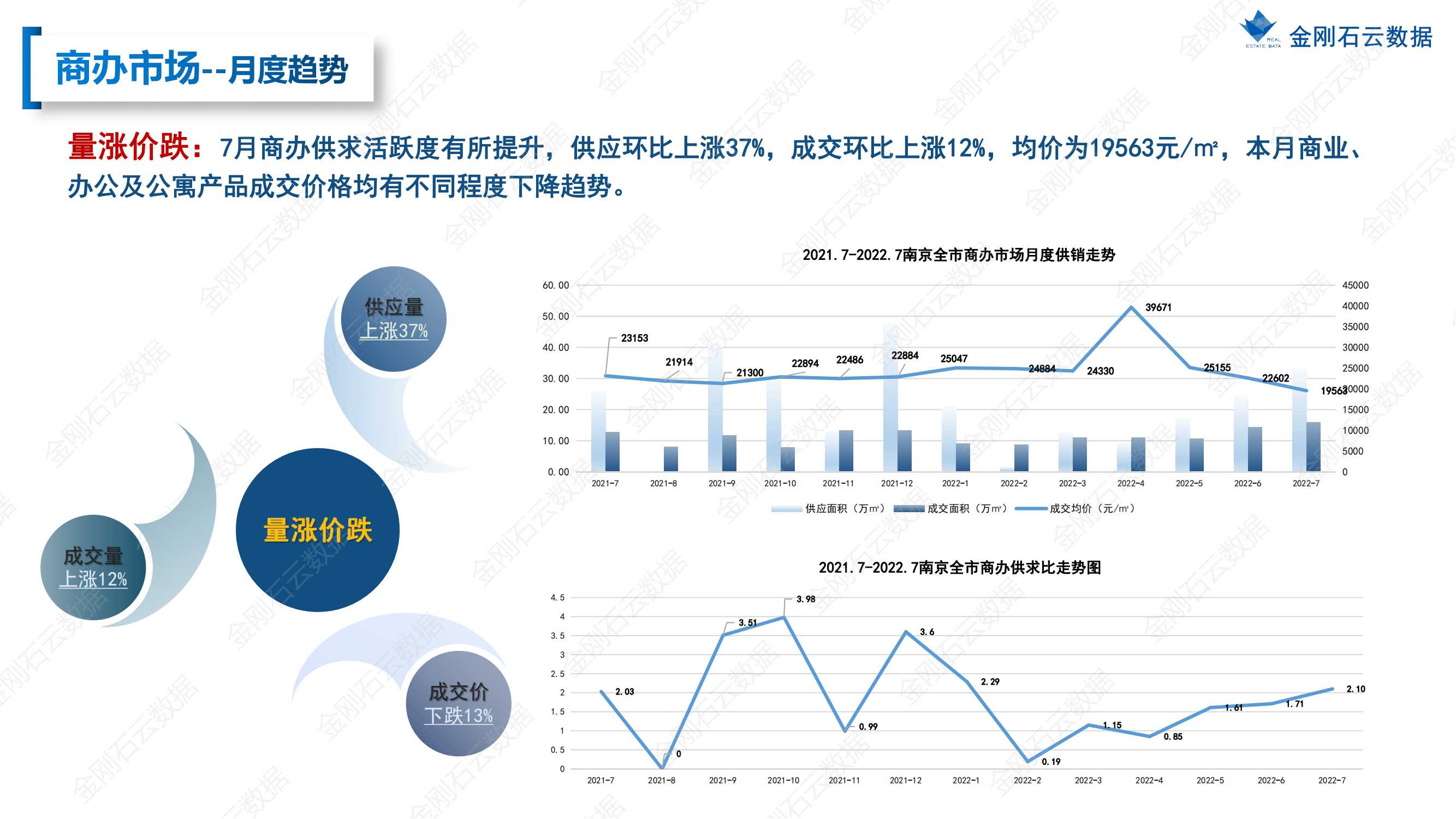 【江苏南京】2022年7月市场月报(图29)