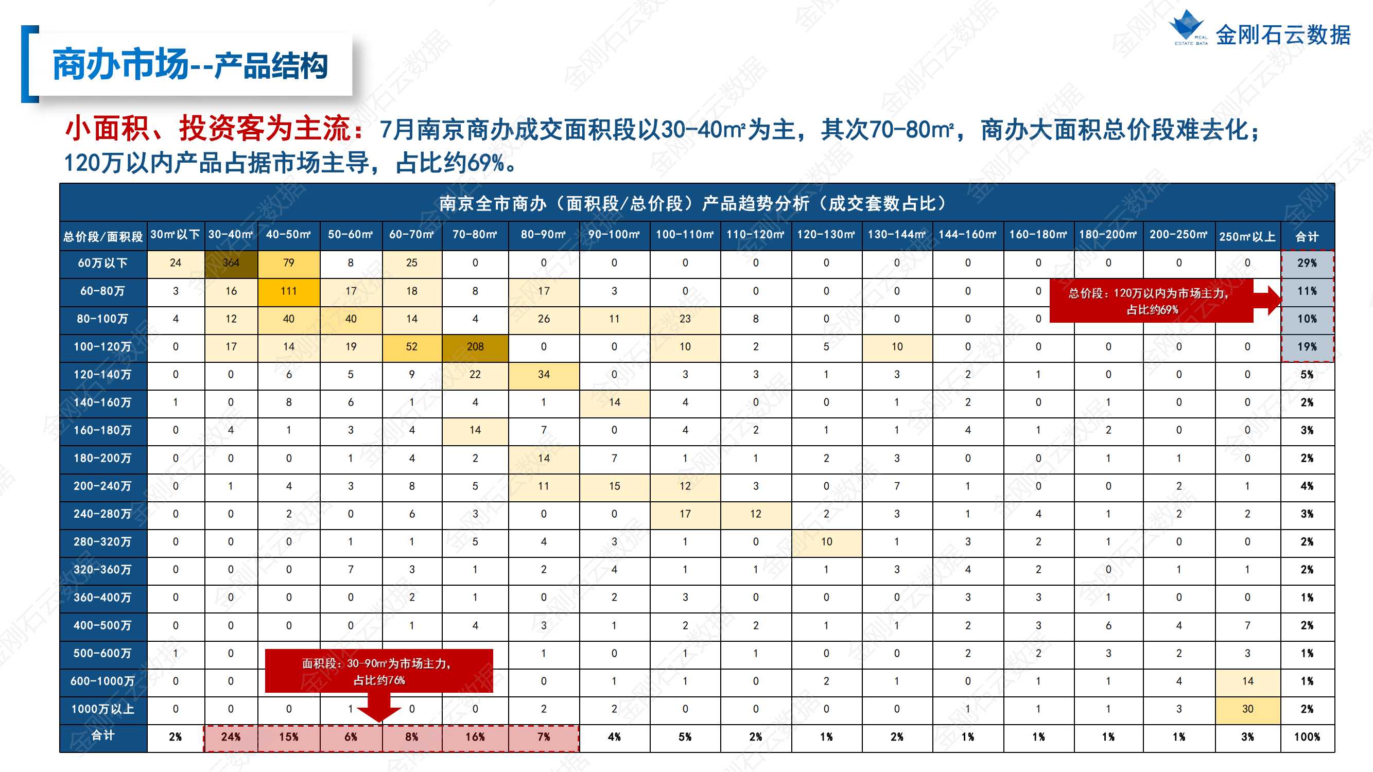 【江苏南京】2022年7月市场月报(图31)