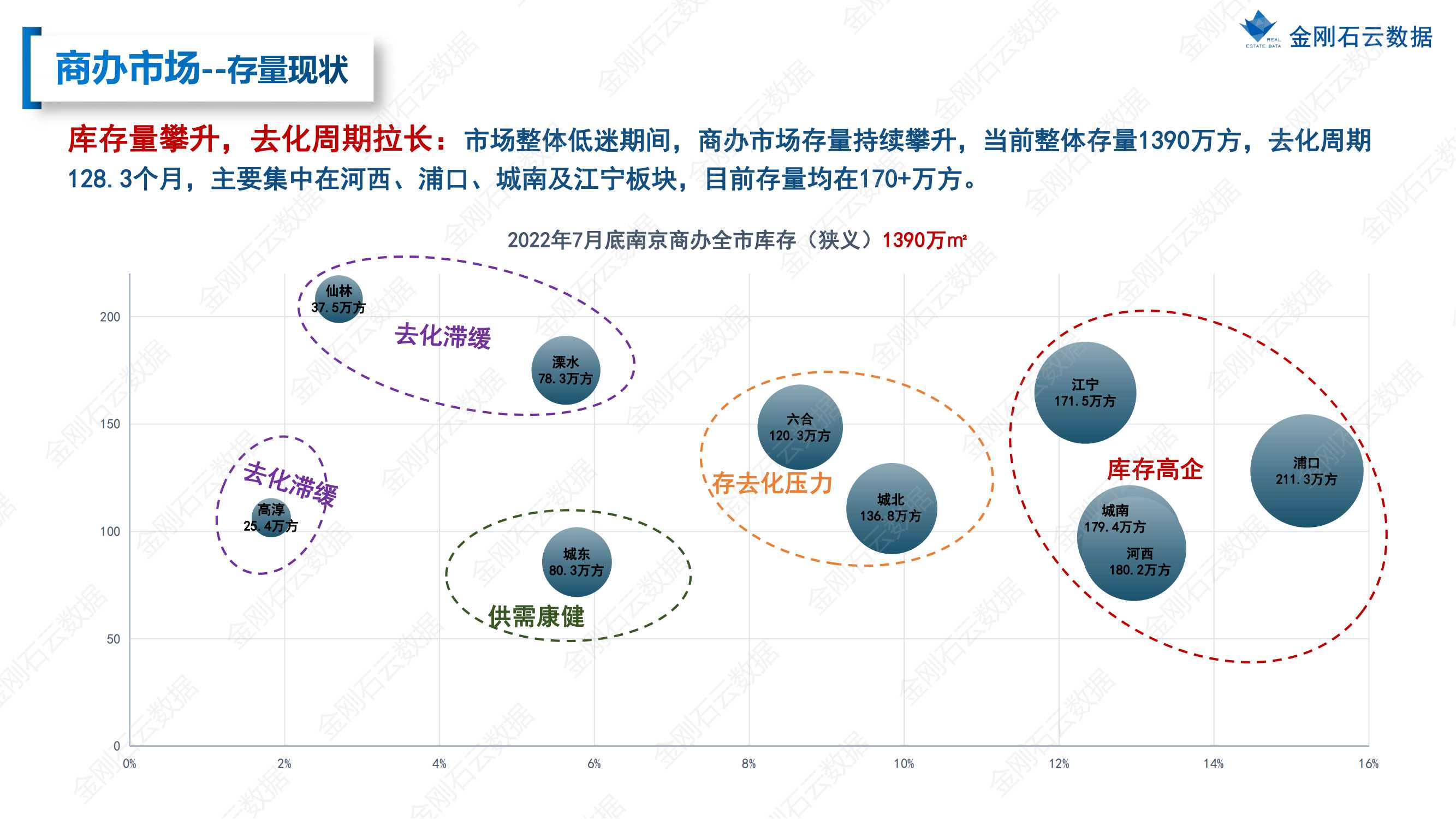 【江苏南京】2022年7月市场月报(图32)