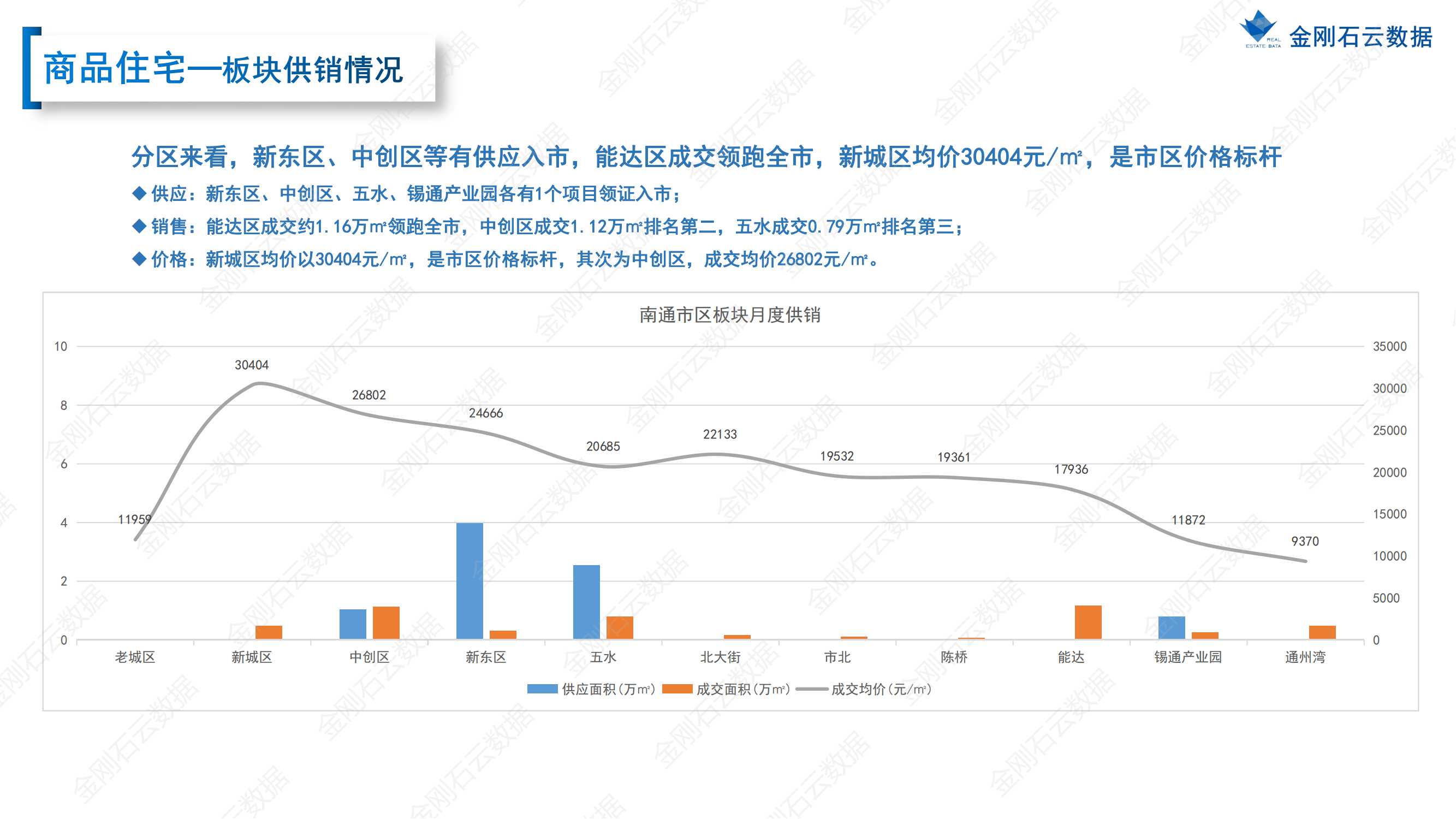 【江苏南通】2022年7月市场月报(图15)